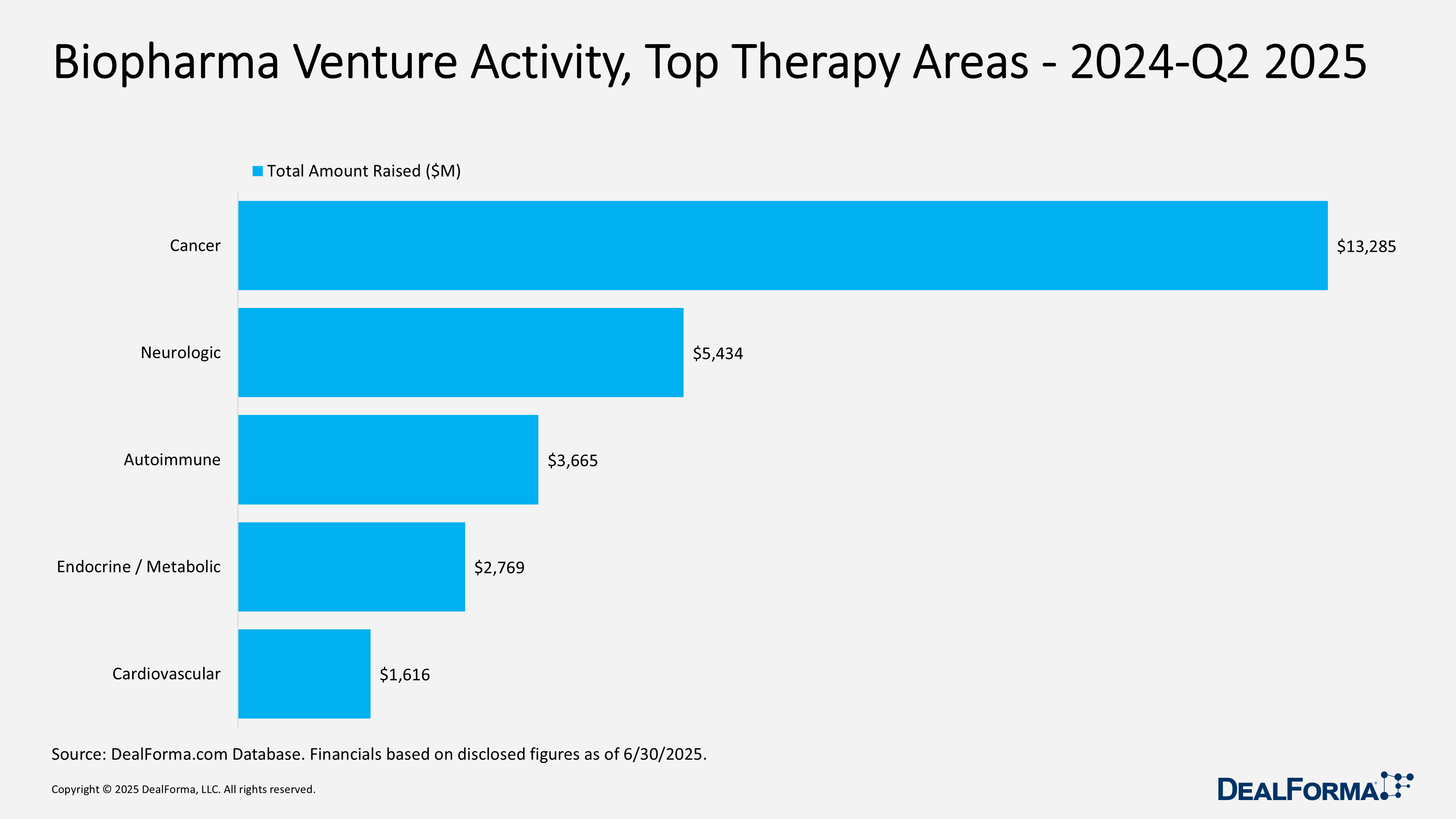 Biopharma Venture Activity, Top Modalities - 2024-Q2 2025 Biopharma Venture Activity, Top Modalities - 2024-Q2 2025