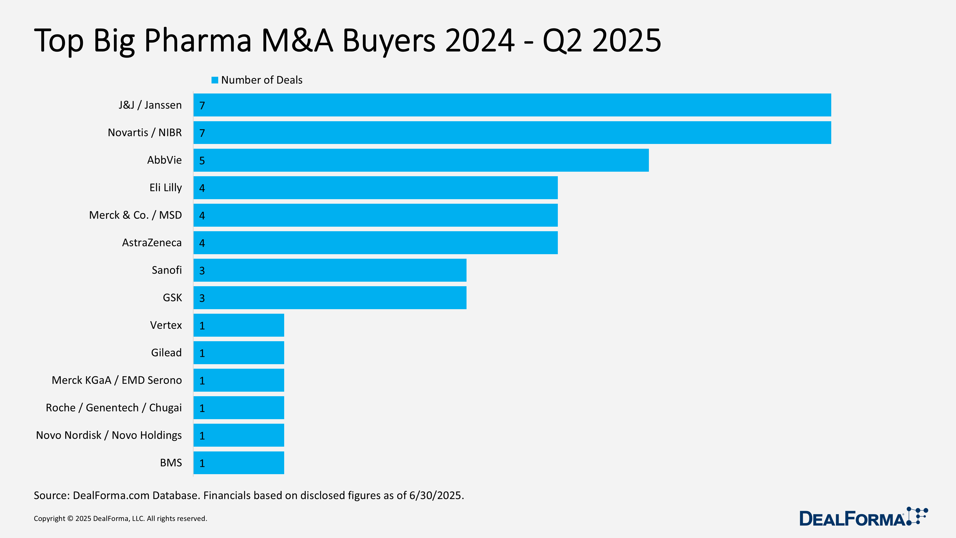 Top Big Pharma M&A Buyers 2024 - Q2 2025 Top Big Pharma M&A Buyers 2024 - Q2 2025