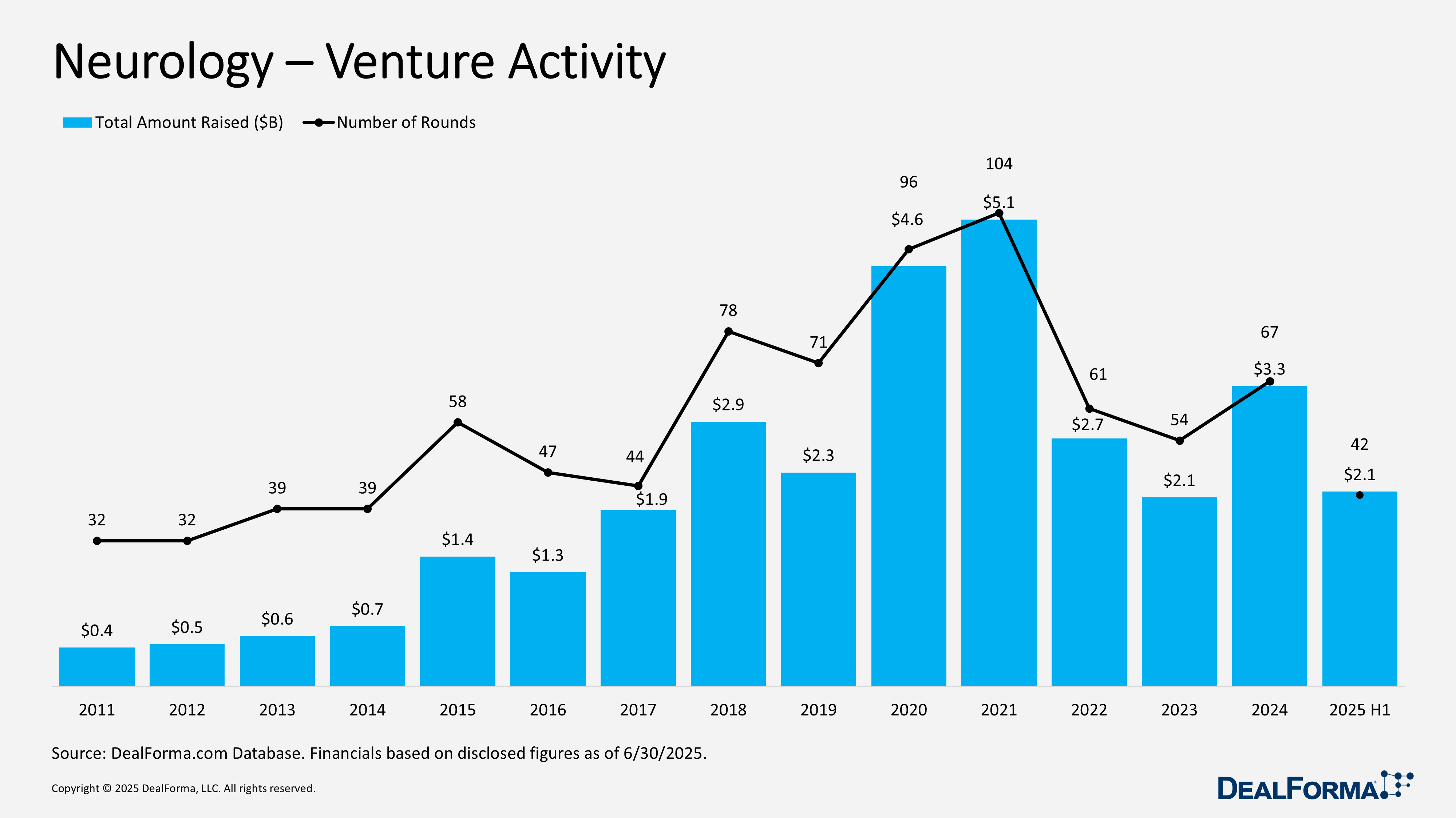 Neurology – Venture Activity Neurology – Venture Activity