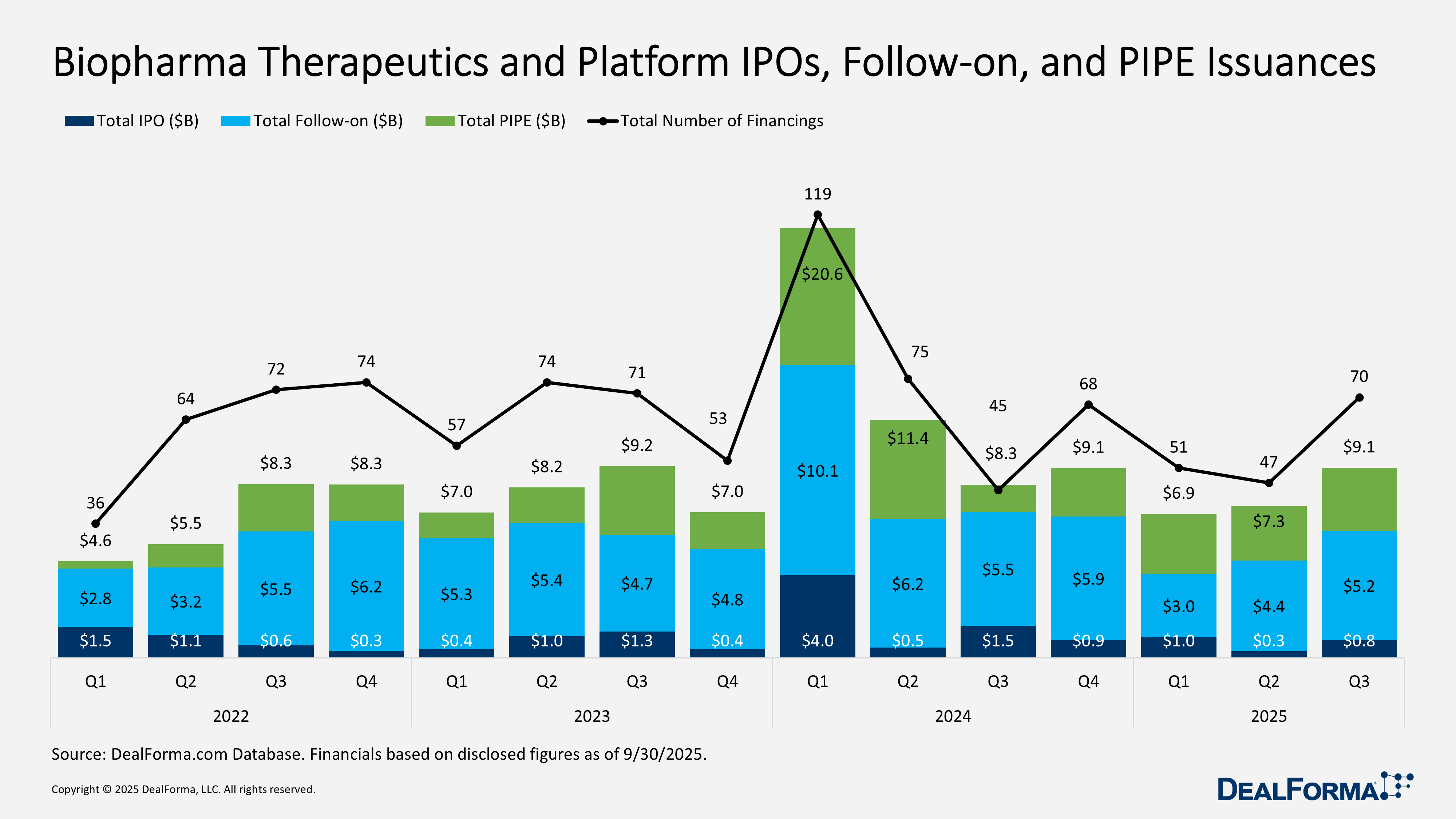 Biopharma Therapeutics and Platform IPOs, Follow-on, and PIPE Issuances Biopharma Therapeutics and Platform IPOs, Follow-on, and PIPE Issuances