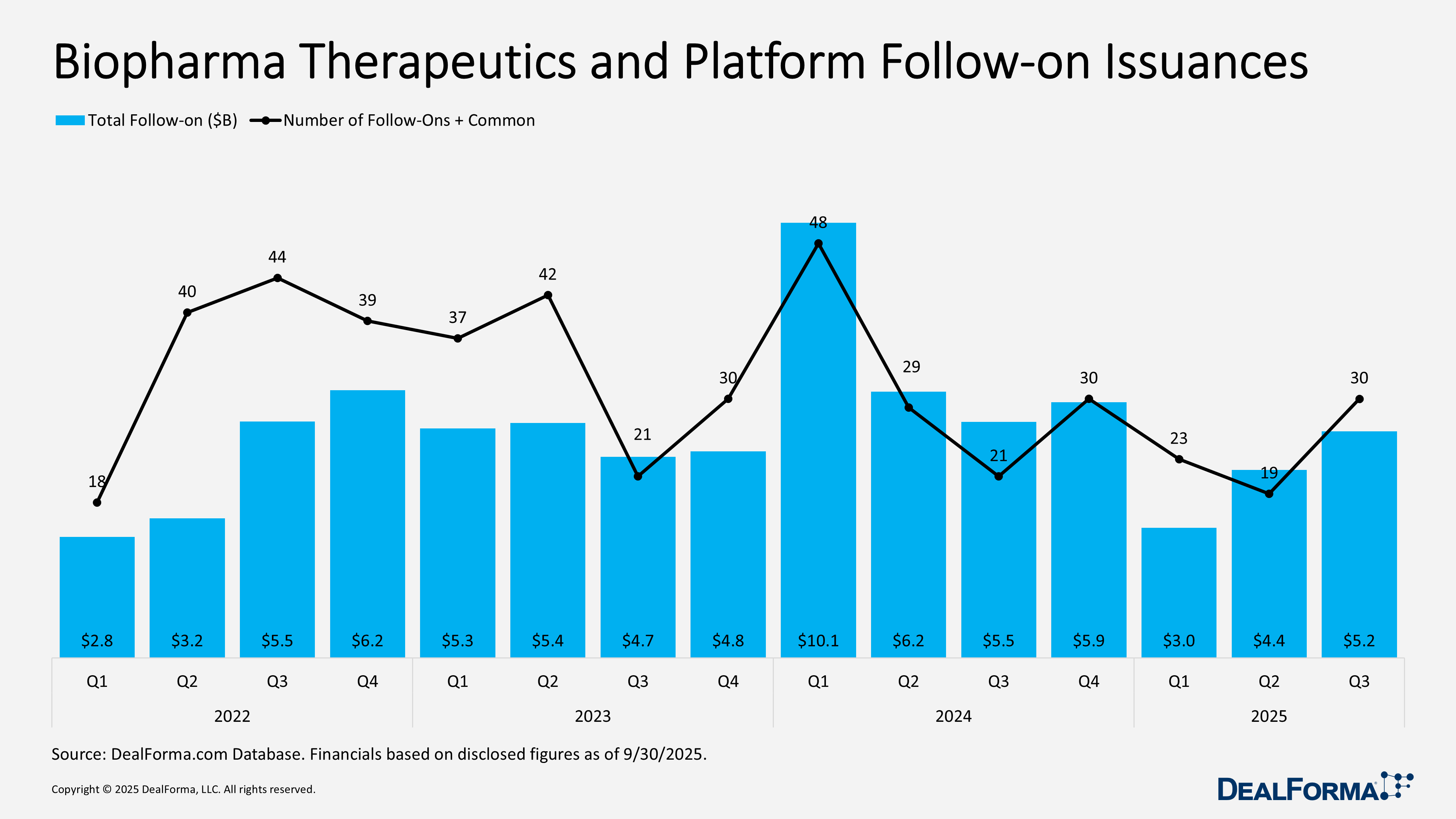 Biopharma Therapeutics and Platform Follow-on Issuances Biopharma Therapeutics and Platform Follow-on Issuances