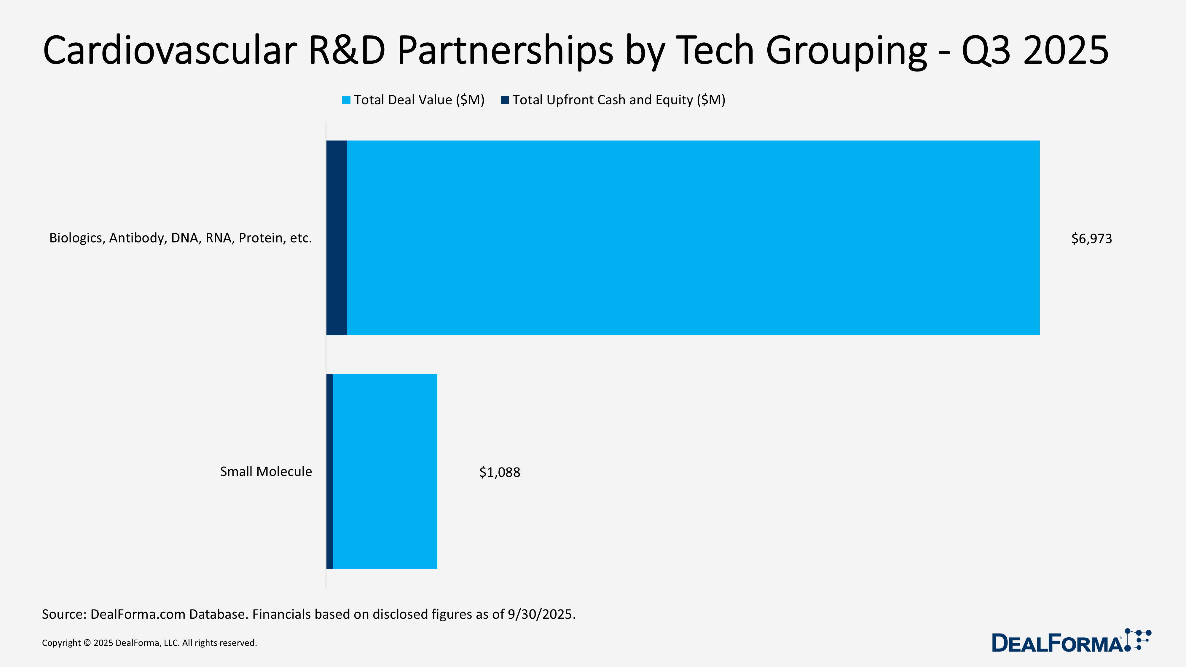 Cardiovascular R&D Partnerships by Tech Grouping - Q3 2025 Cardiovascular R&D Partnerships by Tech Grouping - Q3 2025