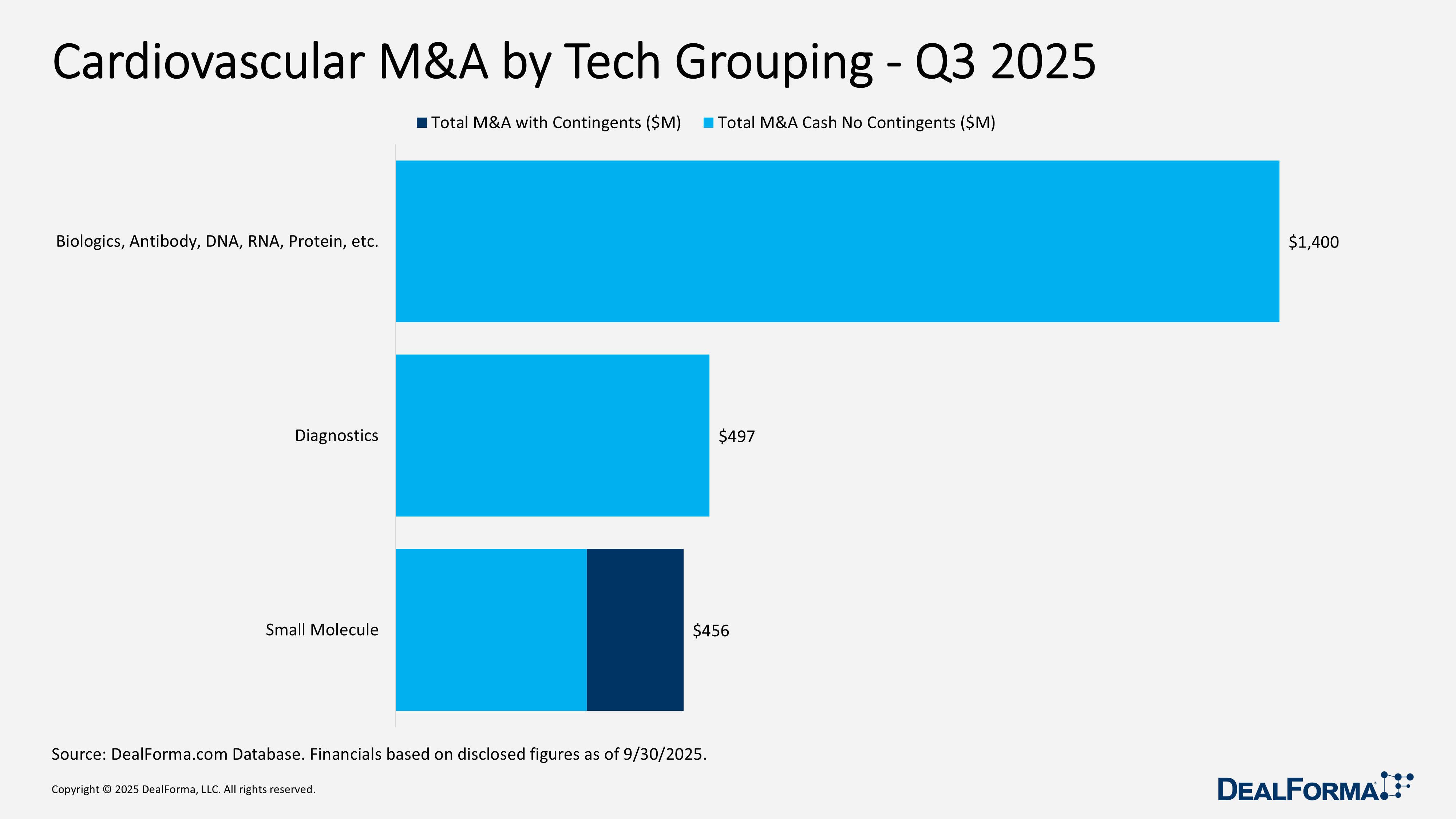 Cardiovascular M&A by Tech Grouping - Q3 2025 Cardiovascular M&A by Tech Grouping - Q3 2025
