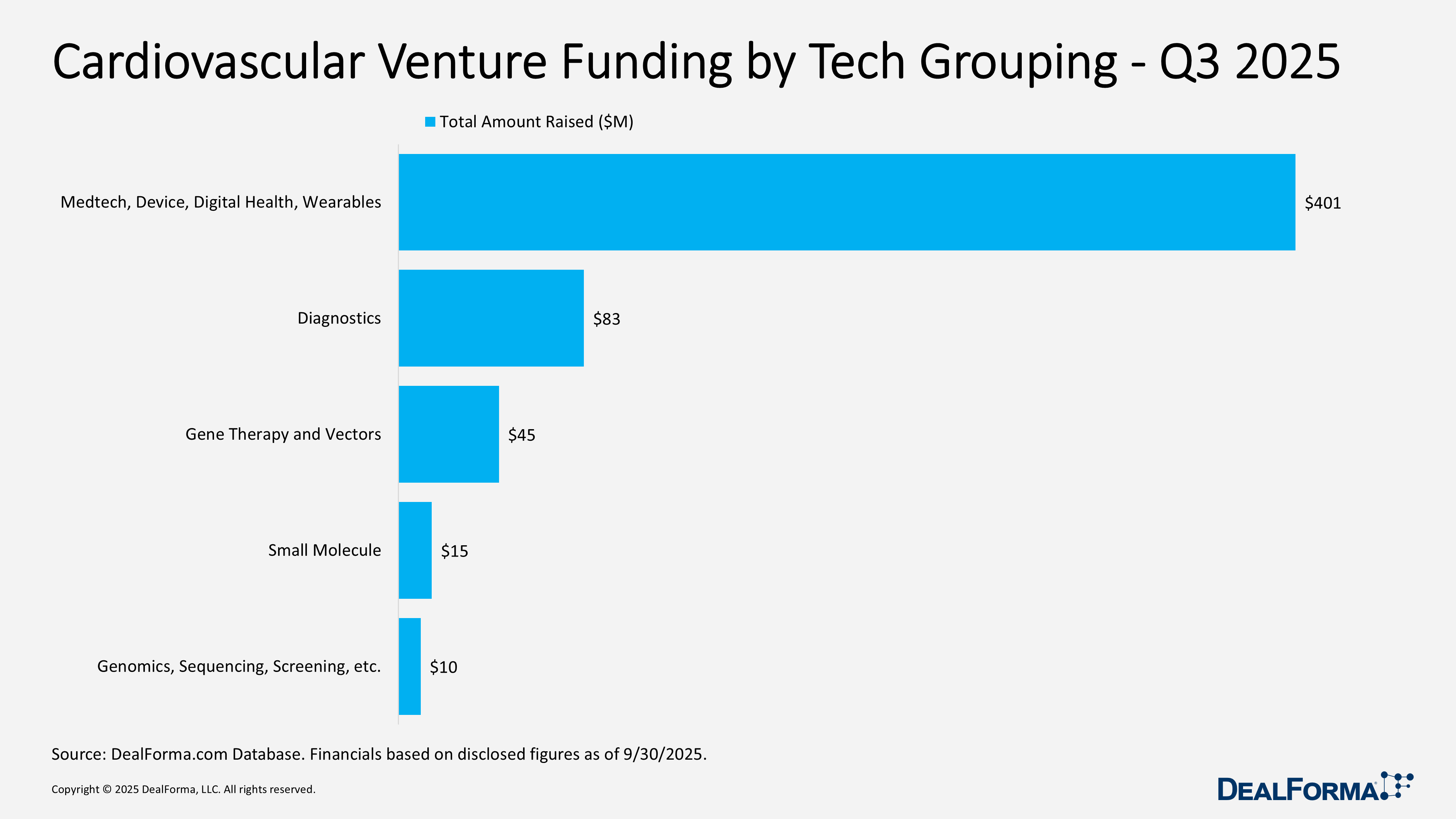 Cardiovascular Venture Funding by Tech Grouping - Q3 2025 Cardiovascular Venture Funding by Tech Grouping - Q3 2025