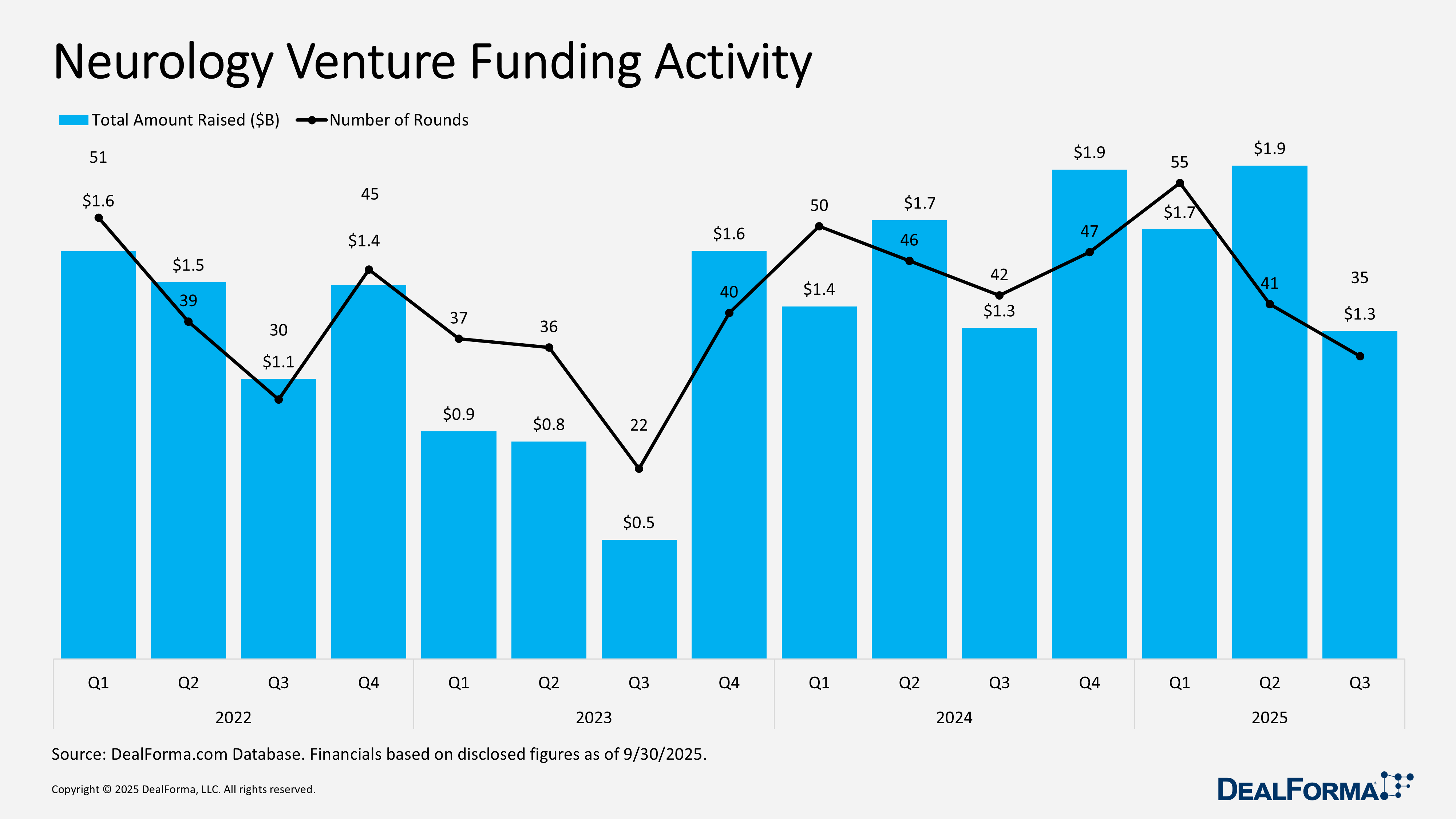 Neurology Venture Funding Activity Neurology Venture Funding Activity