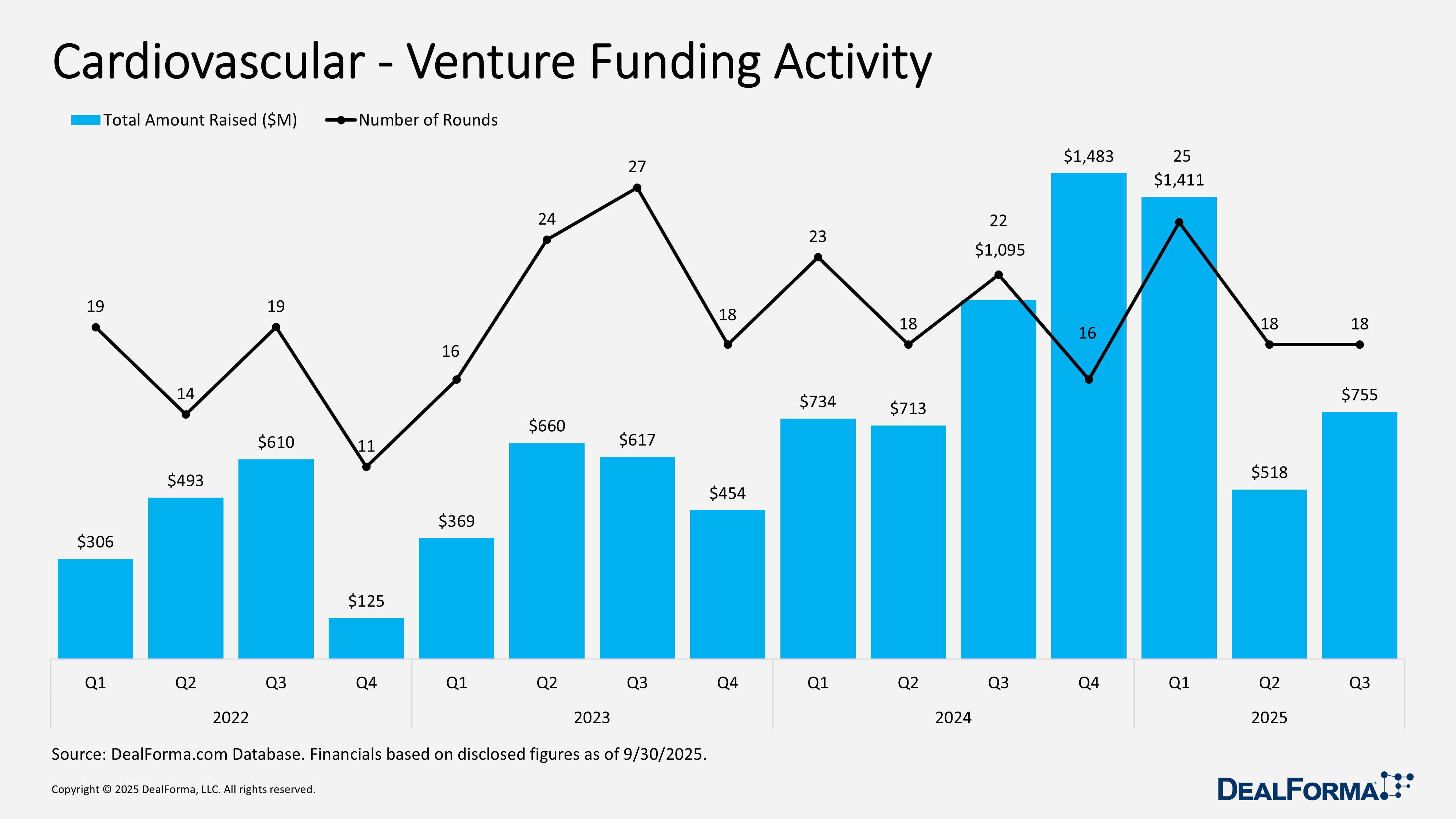 Cardiovascular - Venture Funding Activity Cardiovascular - Venture Funding Activity