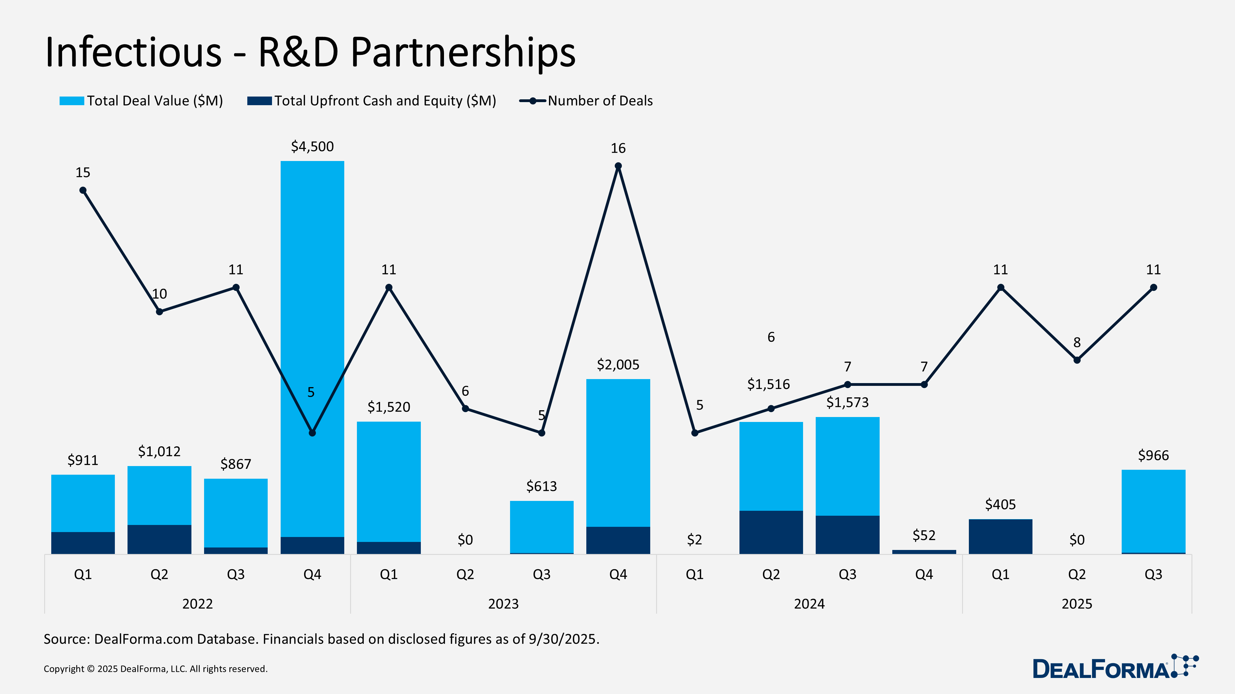 Infectious - R&D Partnerships. Infectious disease transactions Infectious - R&D Partnerships. Infectious disease transactions