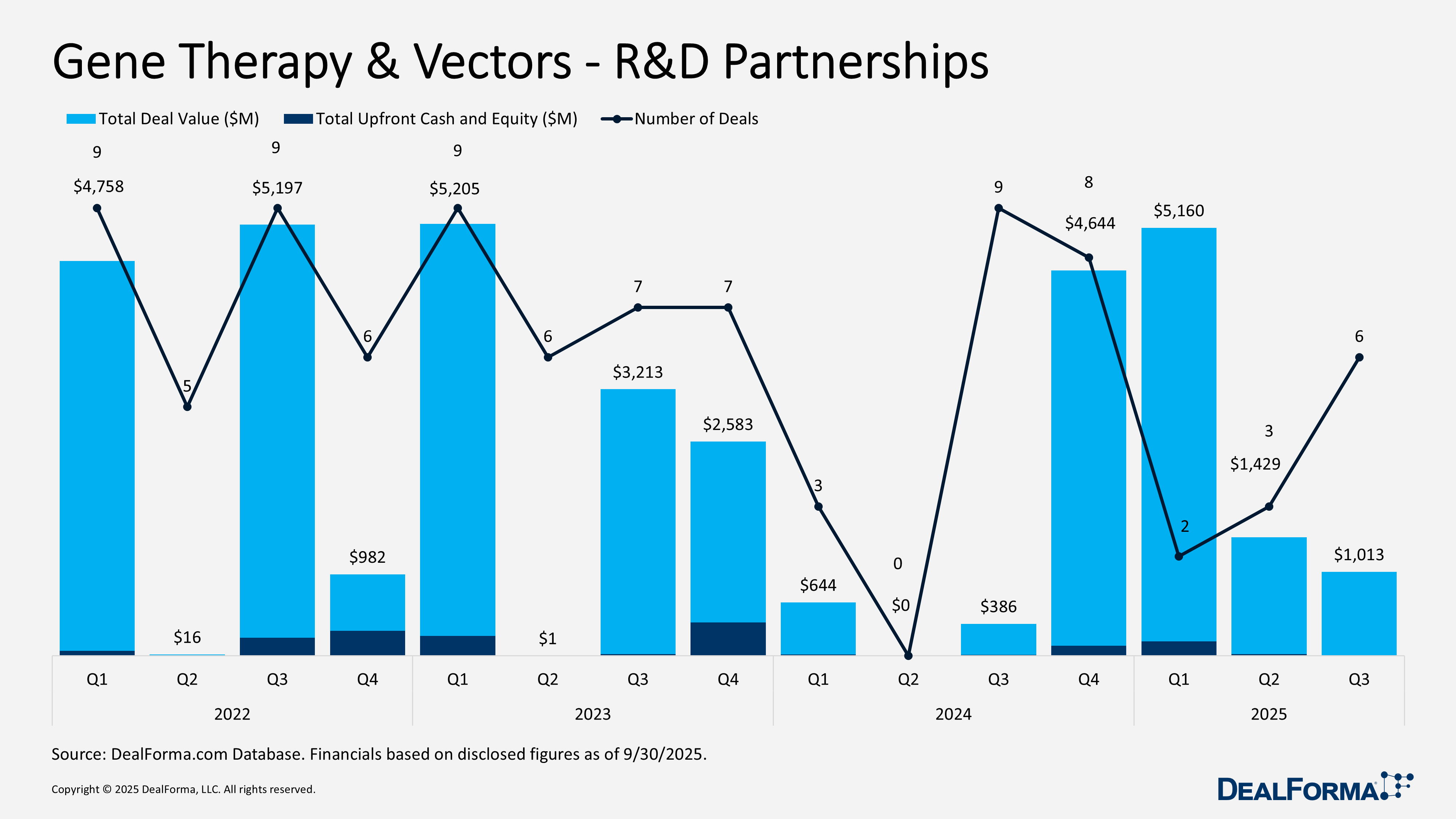 Gene Therapy & Vectors - R&D Partnerships Gene Therapy & Vectors - R&D Partnerships