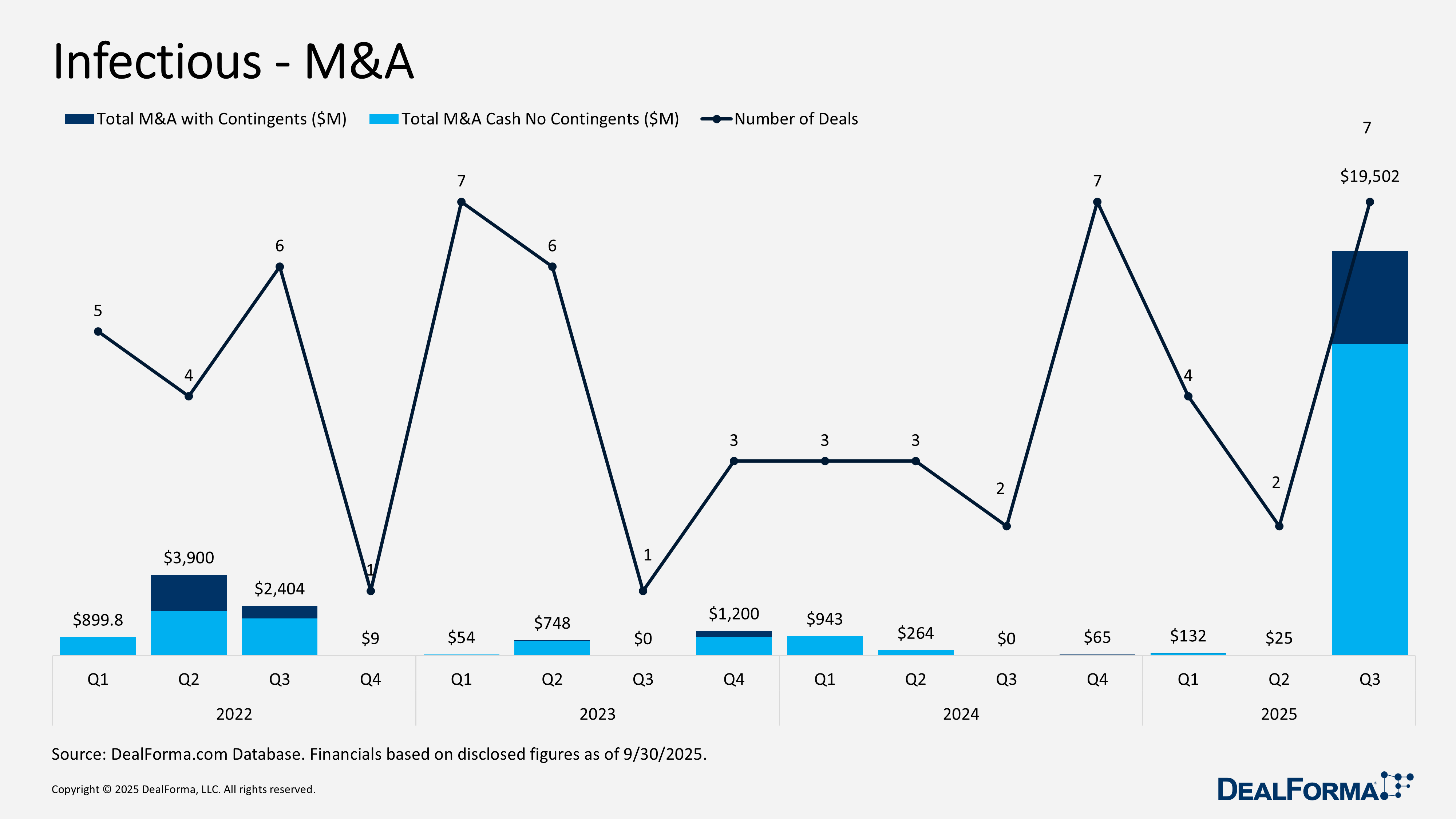 Infectious - M&A. Infectious disease transactions Infectious - M&A. Infectious disease transactions