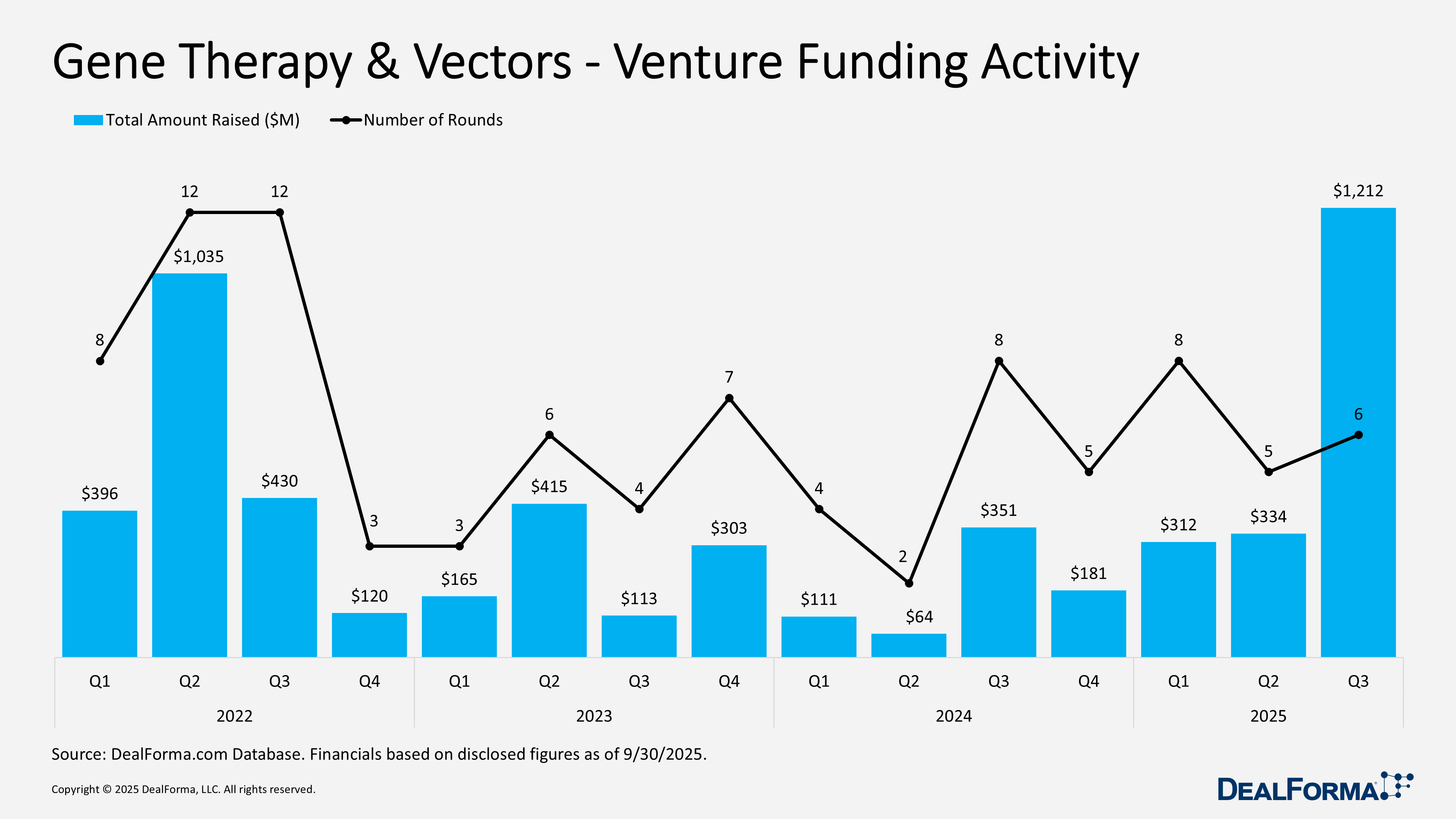 Gene Therapy & Vectors - Venture Funding Activity Gene Therapy & Vectors - Venture Funding Activity