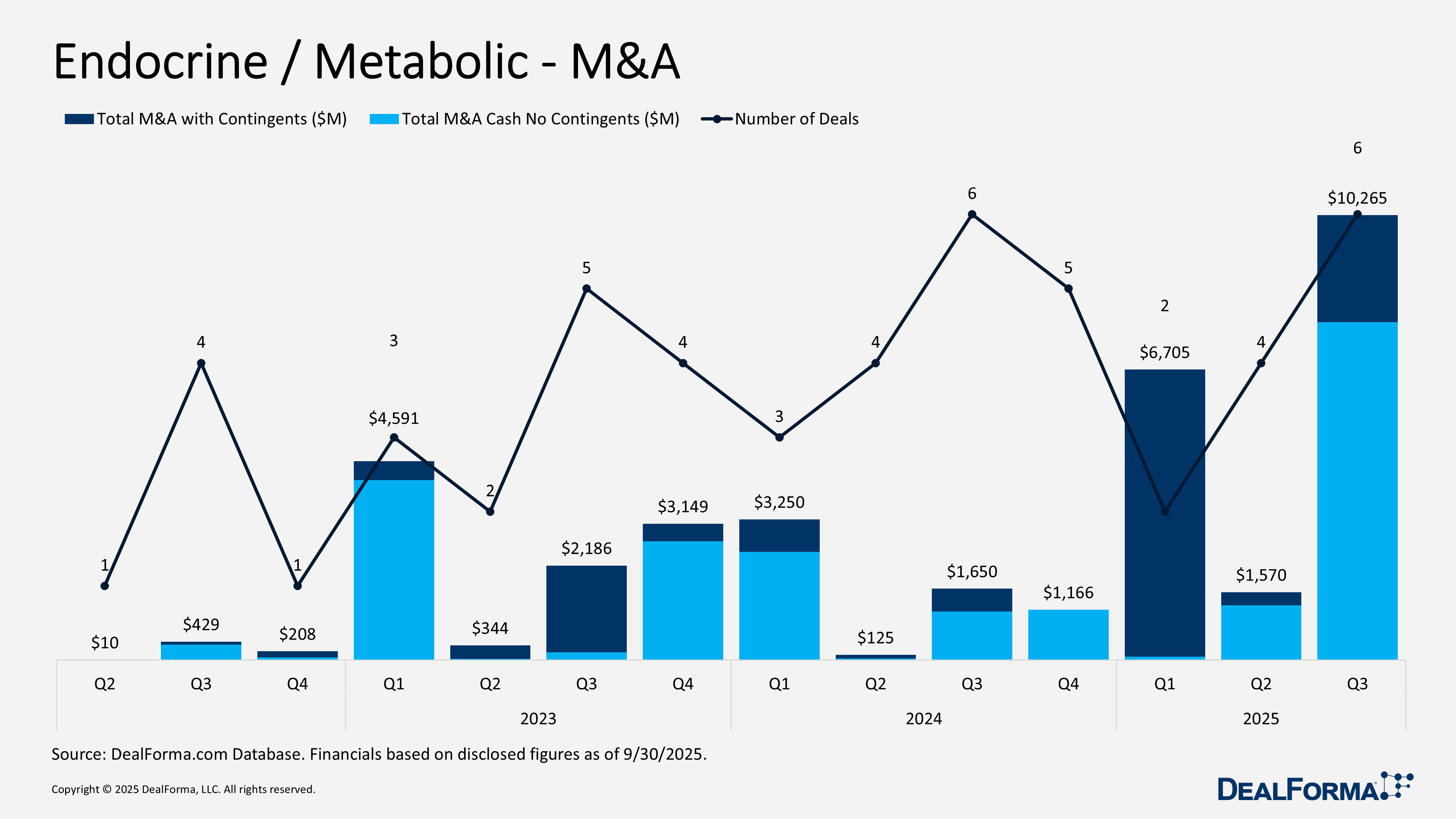 Endocrine / Metabolic - M&A Endocrine / Metabolic - M&A