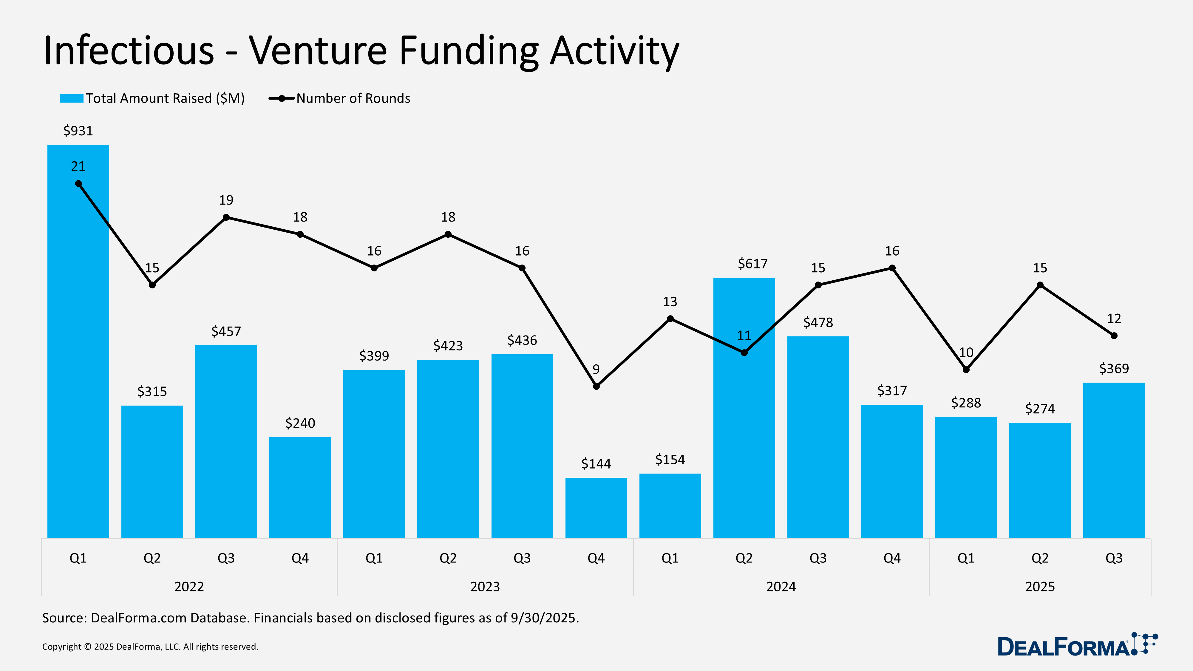 Infectious - Venture Funding Activity Infectious - Venture Funding Activity