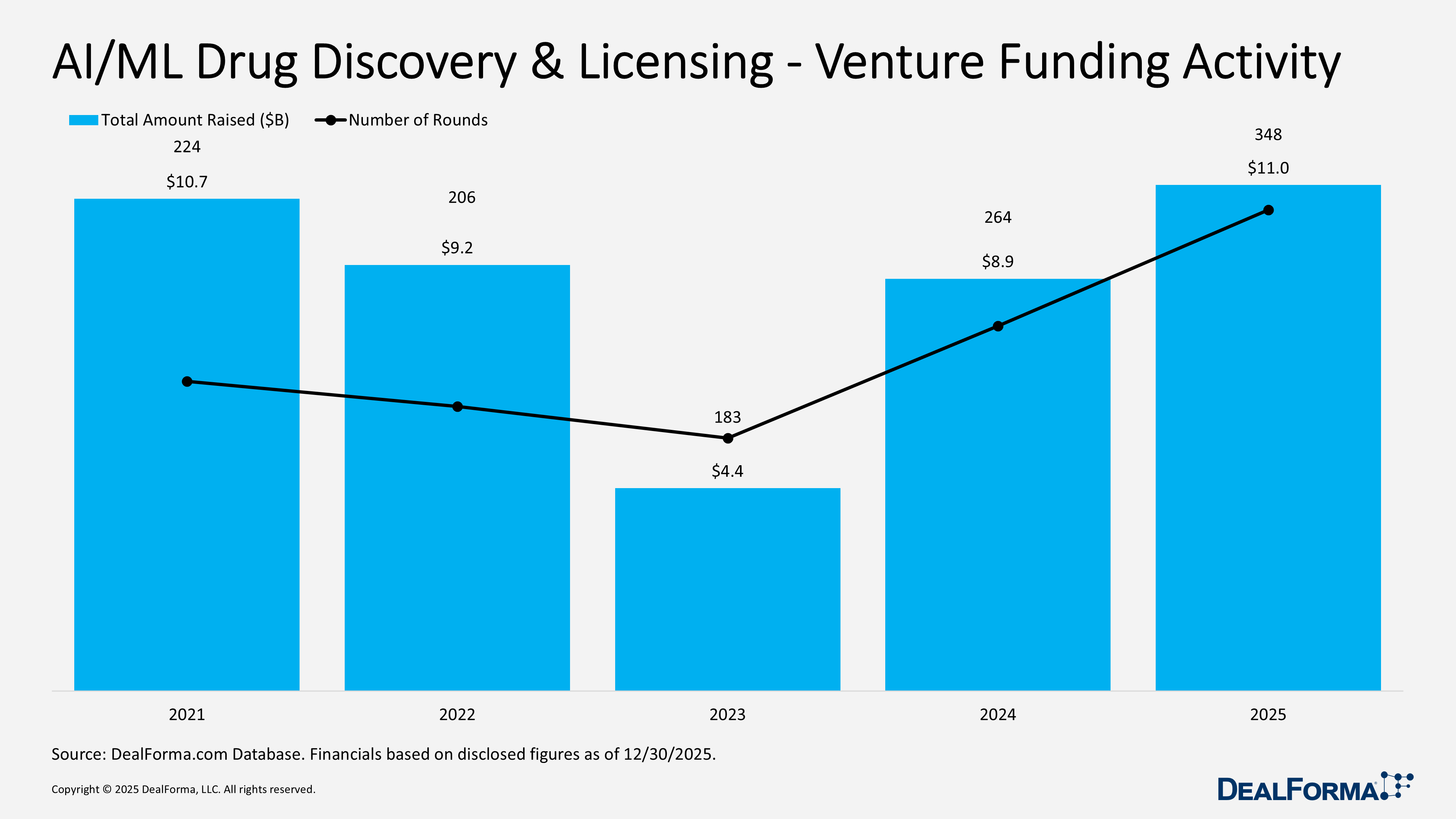 AI/ML Drug Discovery & Licensing - Venture Funding Activity AI/ML Drug Discovery & Licensing - Venture Funding Activity