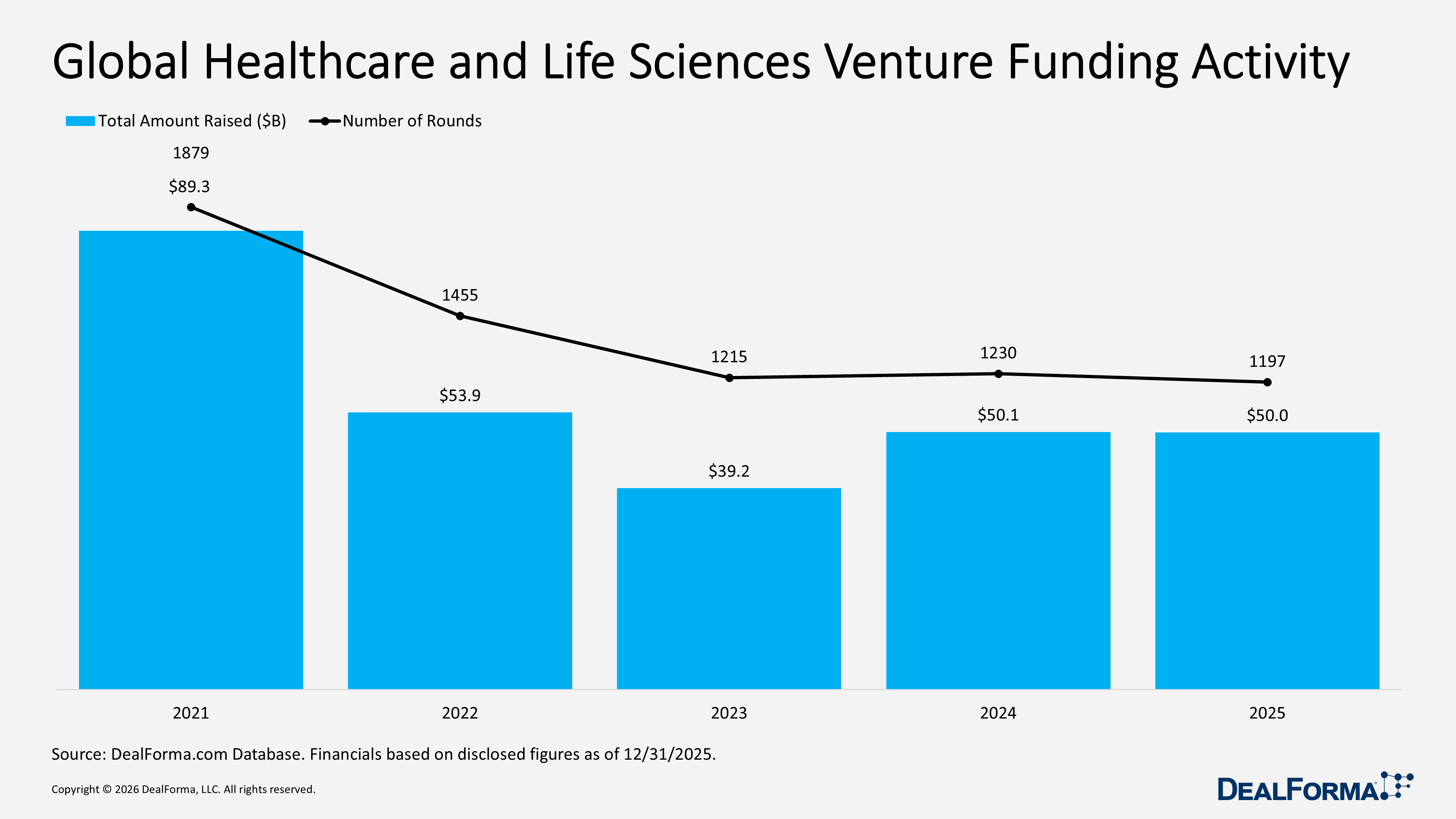 Global Healthcare and Life Sciences Venture Funding Activity Global Healthcare and Life Sciences Venture Funding Activity