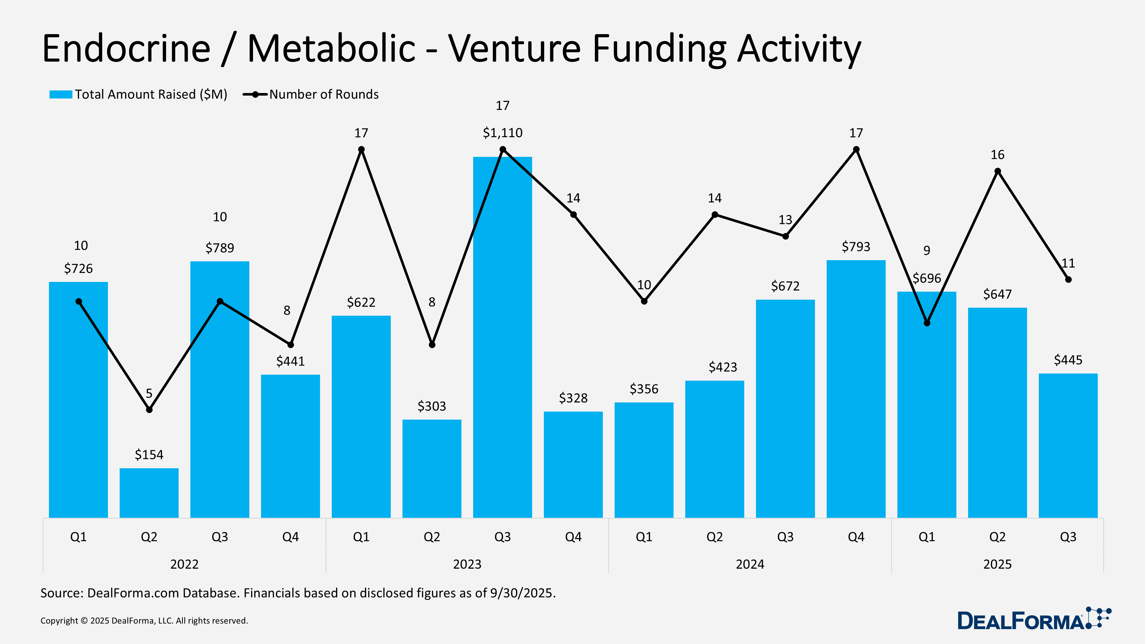 Endocrine / Metabolic - Venture Funding Activity Endocrine / Metabolic - Venture Funding Activity