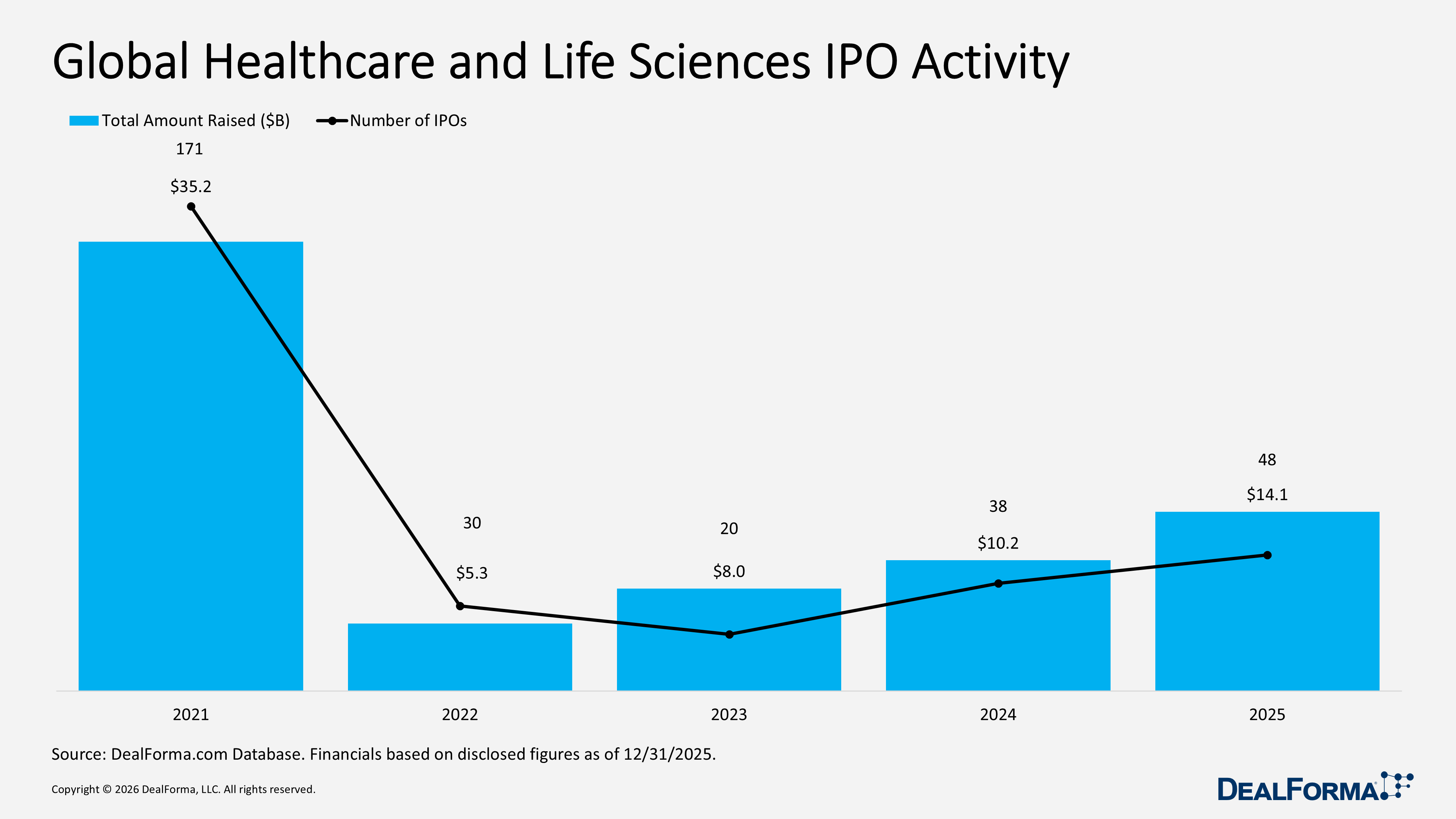 Global Healthcare and Life Sciences IPO Activity Global Healthcare and Life Sciences IPO Activity