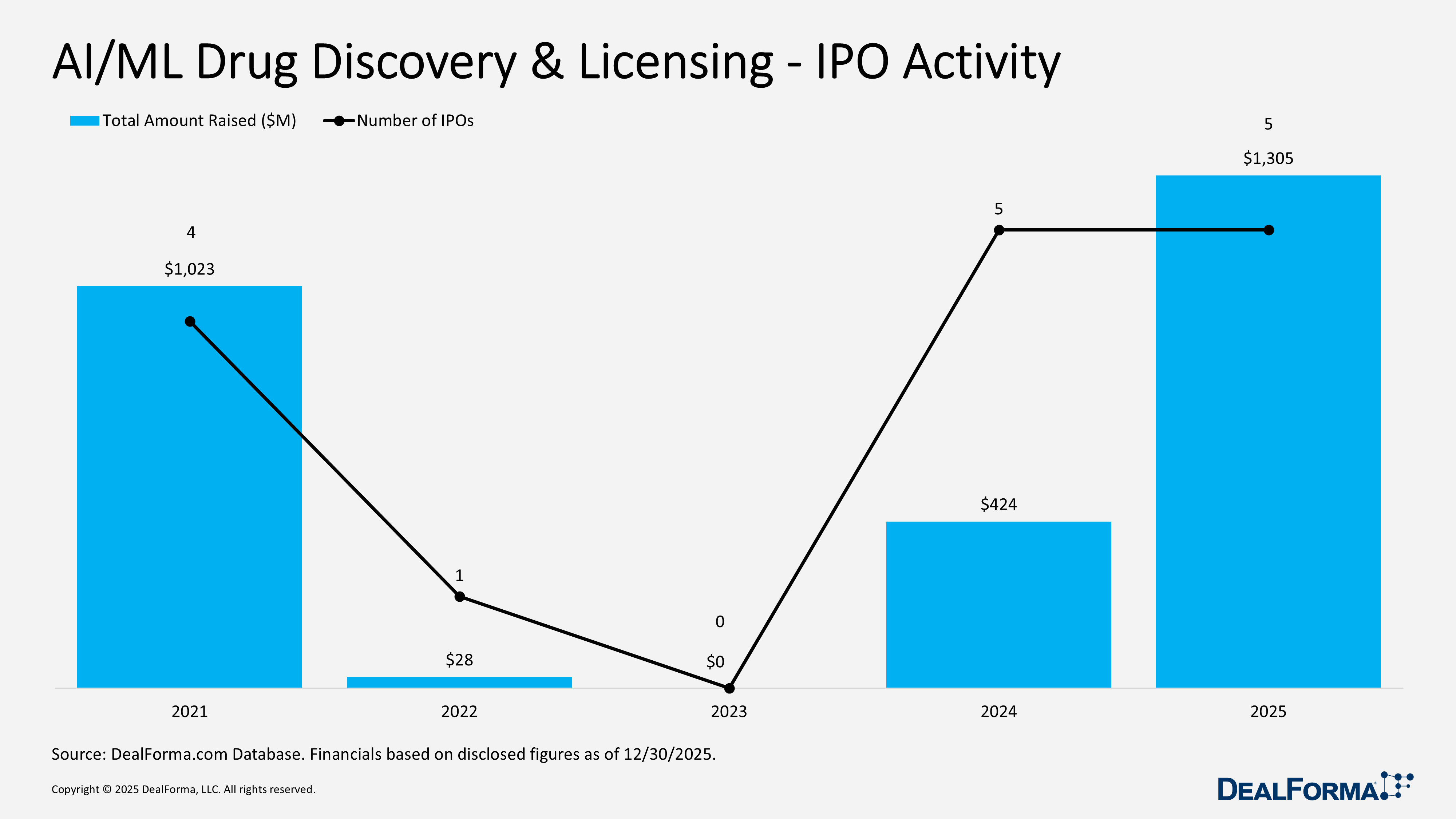AI/ML Drug Discovery & Licensing - IPO Activity AI/ML Drug Discovery & Licensing - IPO Activity