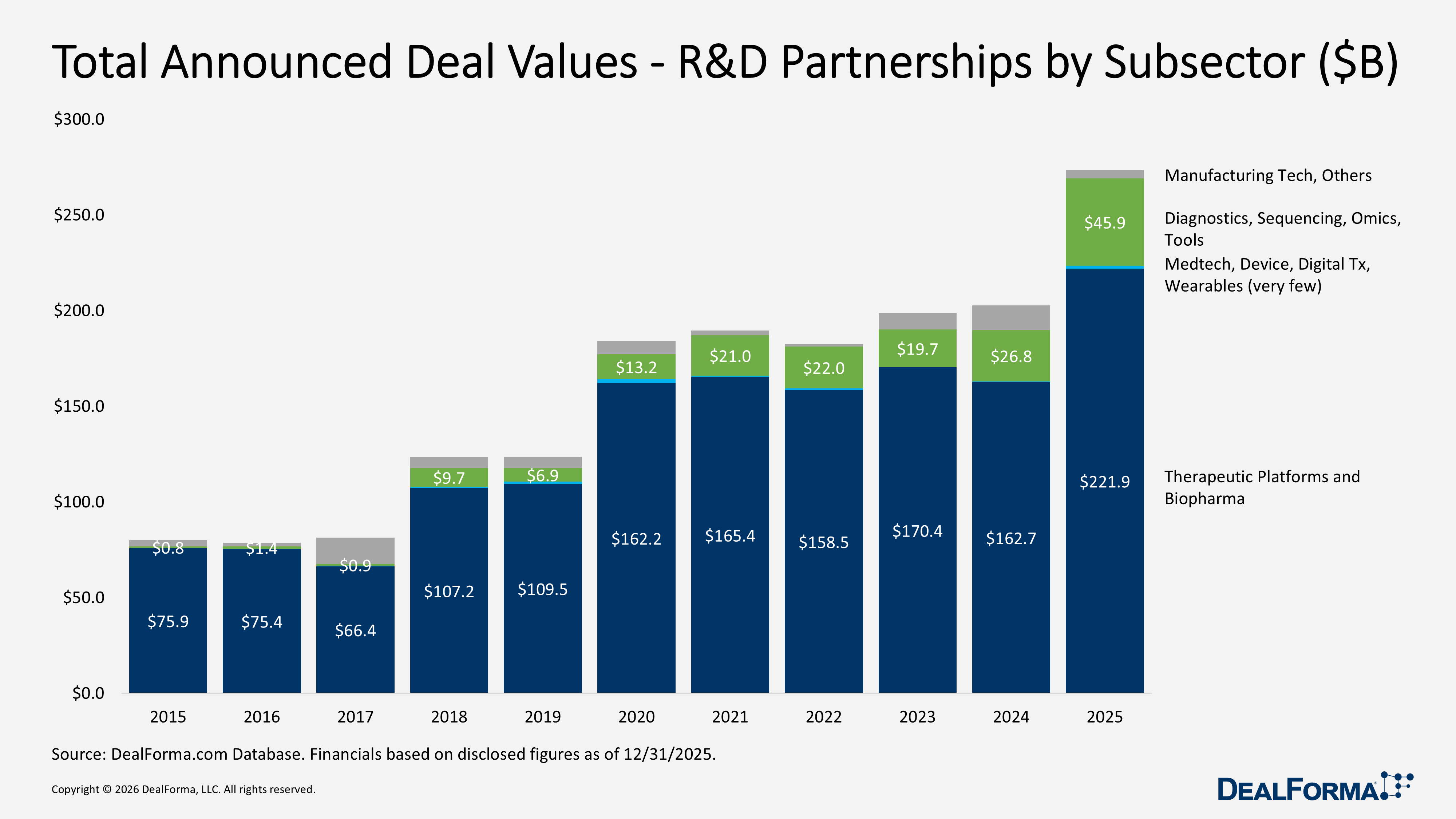 Total Announced Deal Values - R&D Partnerships by Subsector ($B) Number of R&D Partnerships by Subsector