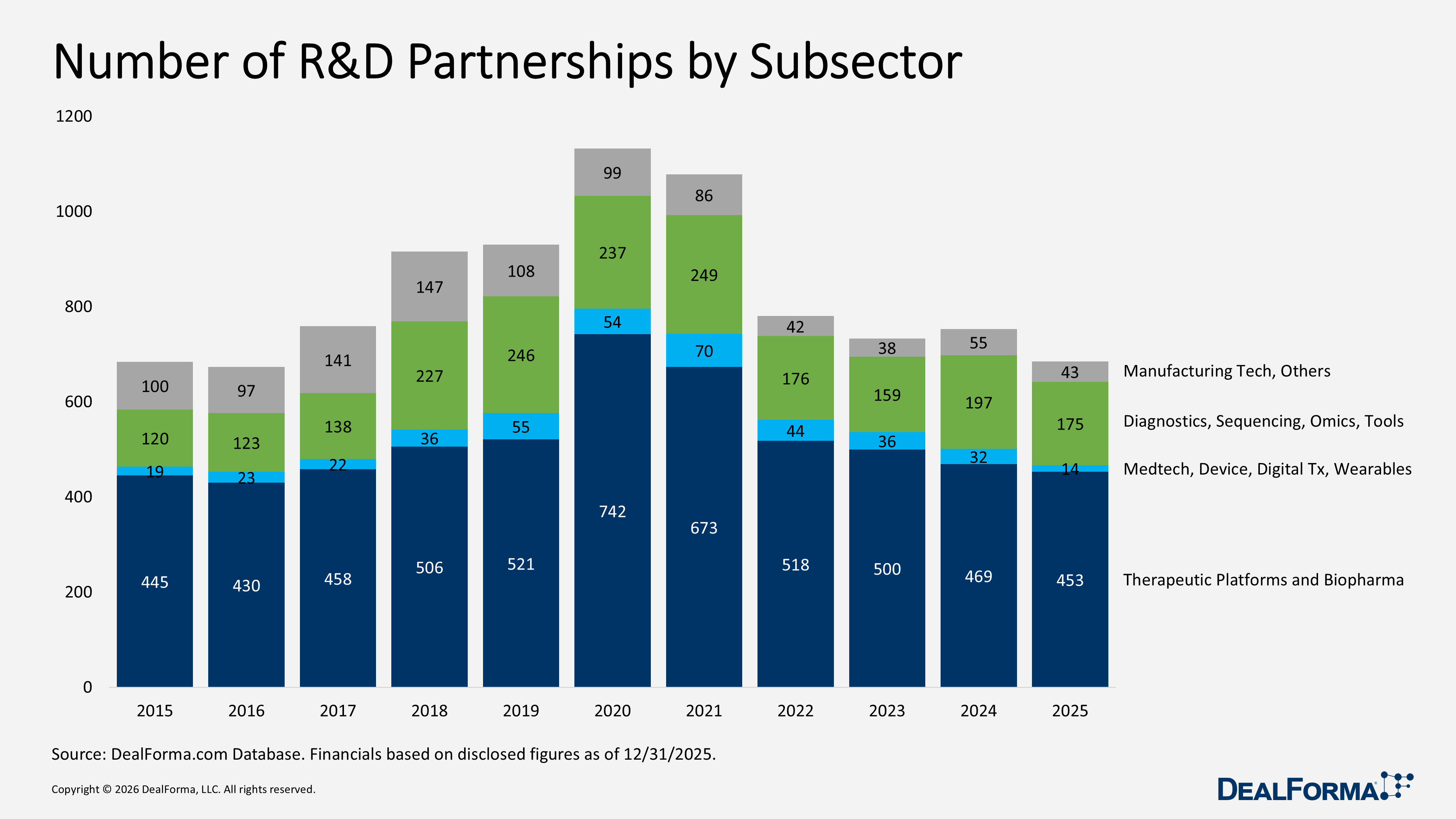 Number of R&D Partnerships by Subsector Number of R&D Partnerships by Subsector