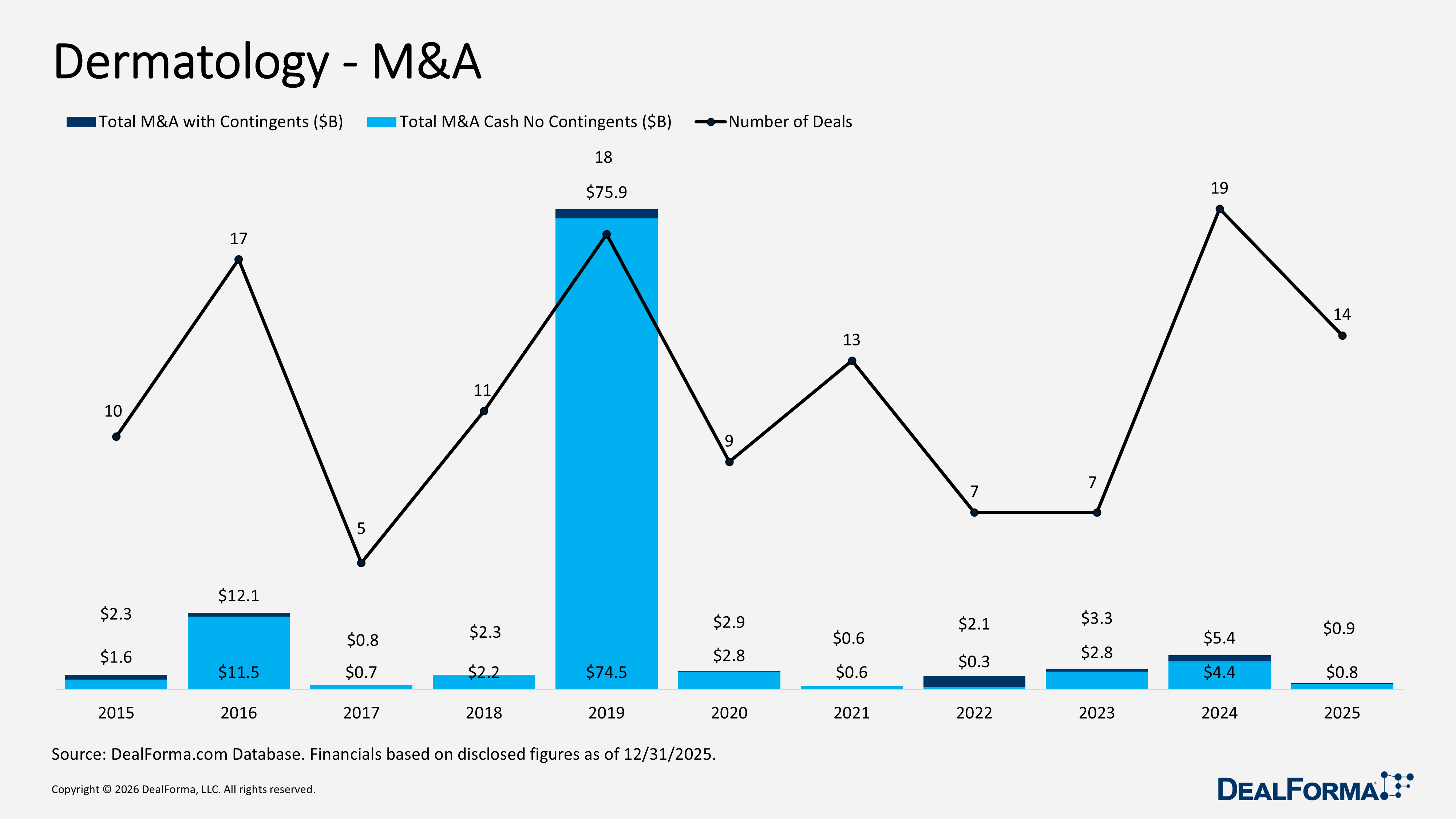 Dermatology - M&A Dermatology - M&A