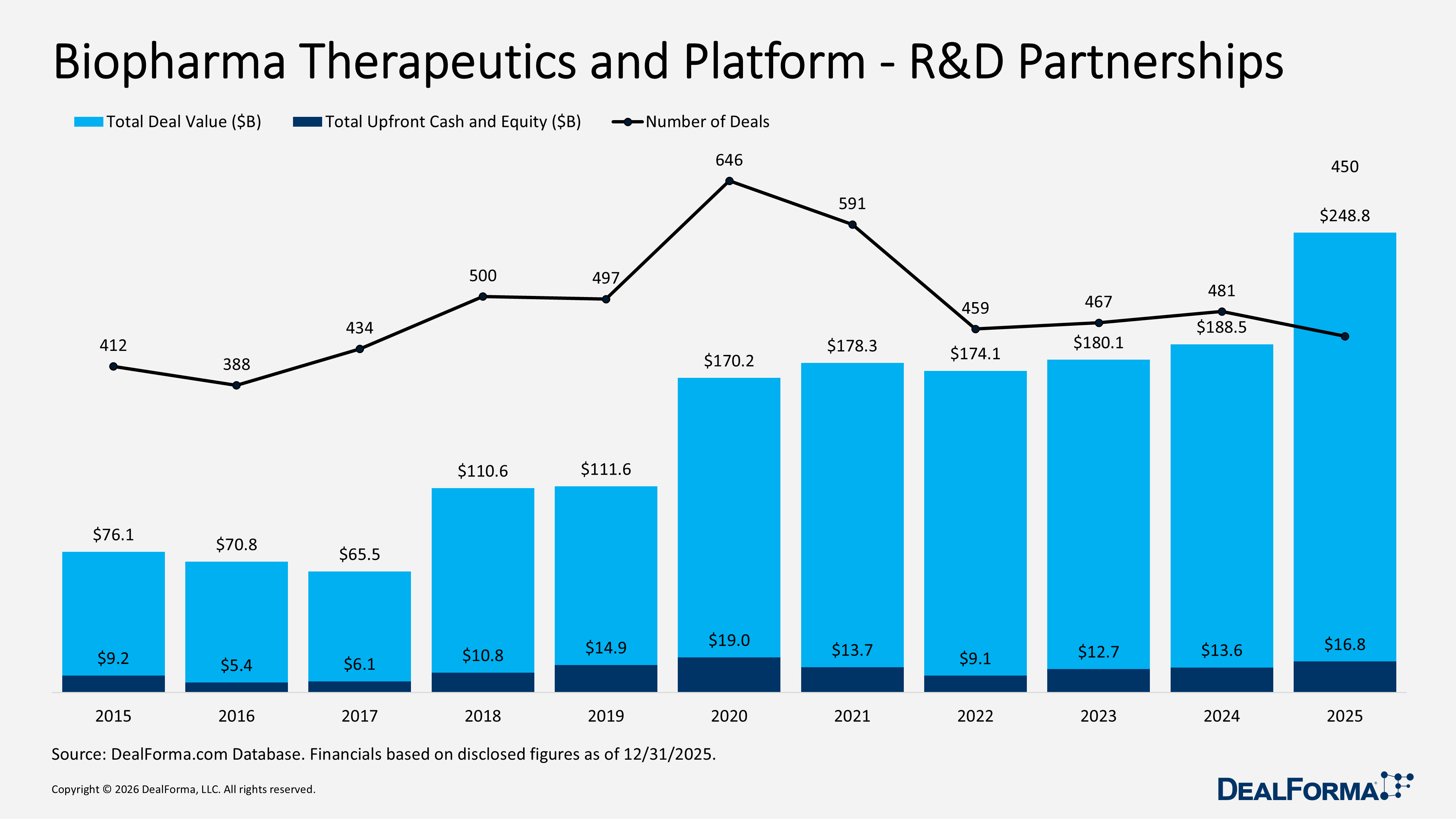 Biopharma Therapeutics and Platform - R&D Partnerships Biopharma Therapeutics and Platform - R&D Partnerships