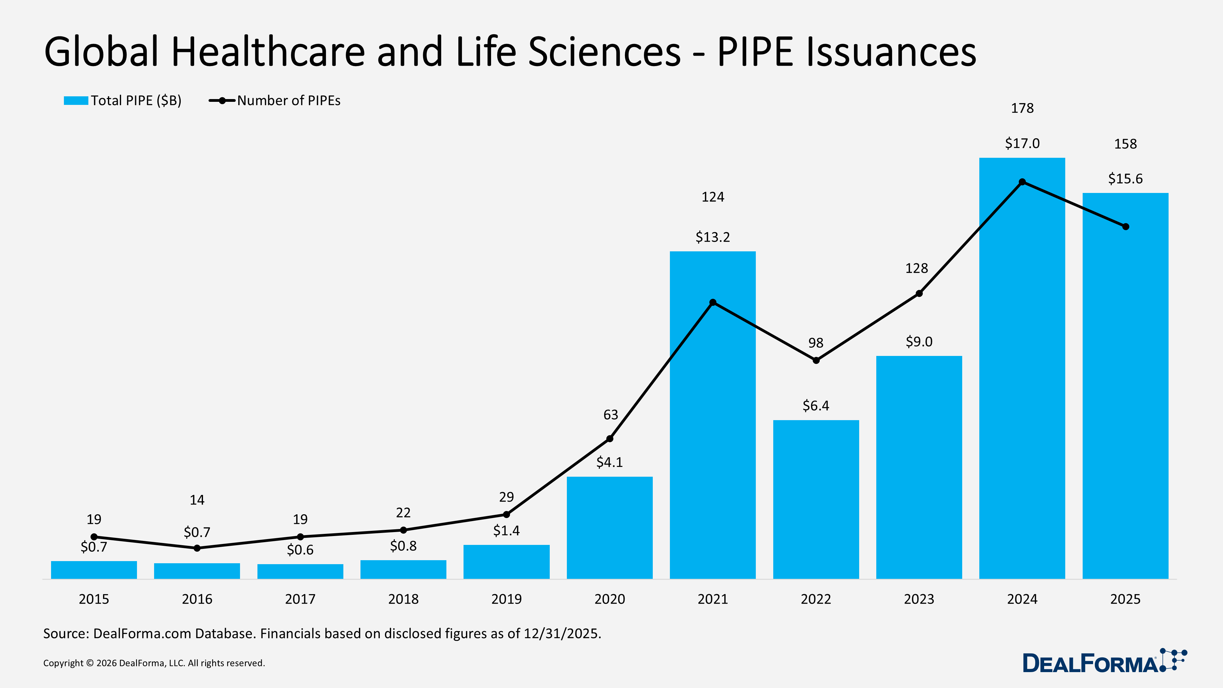 Global Healthcare and Life Sciences - PIPE Issuances Global Healthcare and Life Sciences - PIPE Issuances