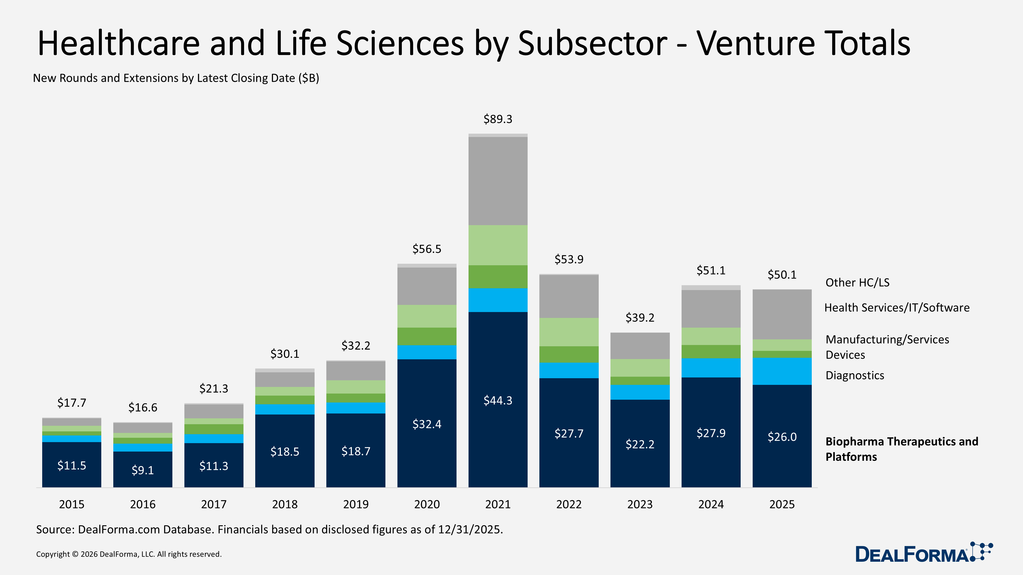 Healthcare and Life Sciences by Subsector - Venture Totals Healthcare and Life Sciences by Subsector - Venture Totals