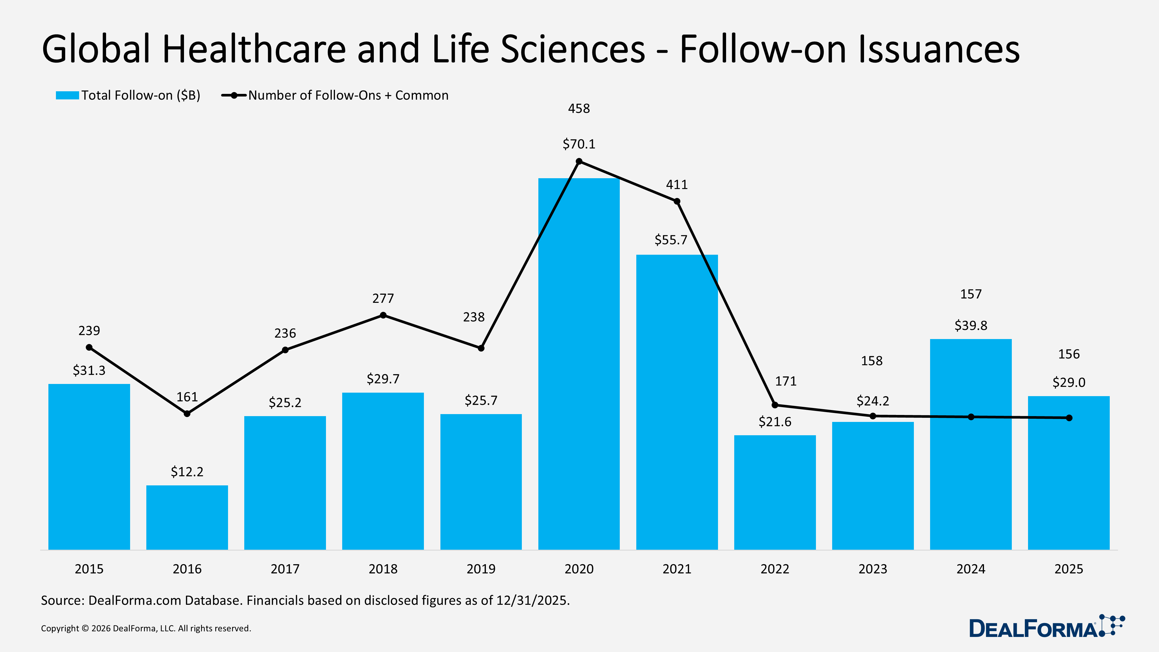 Global Healthcare and Life Sciences - Follow-on Issuances Global Healthcare and Life Sciences - Follow-on Issuances