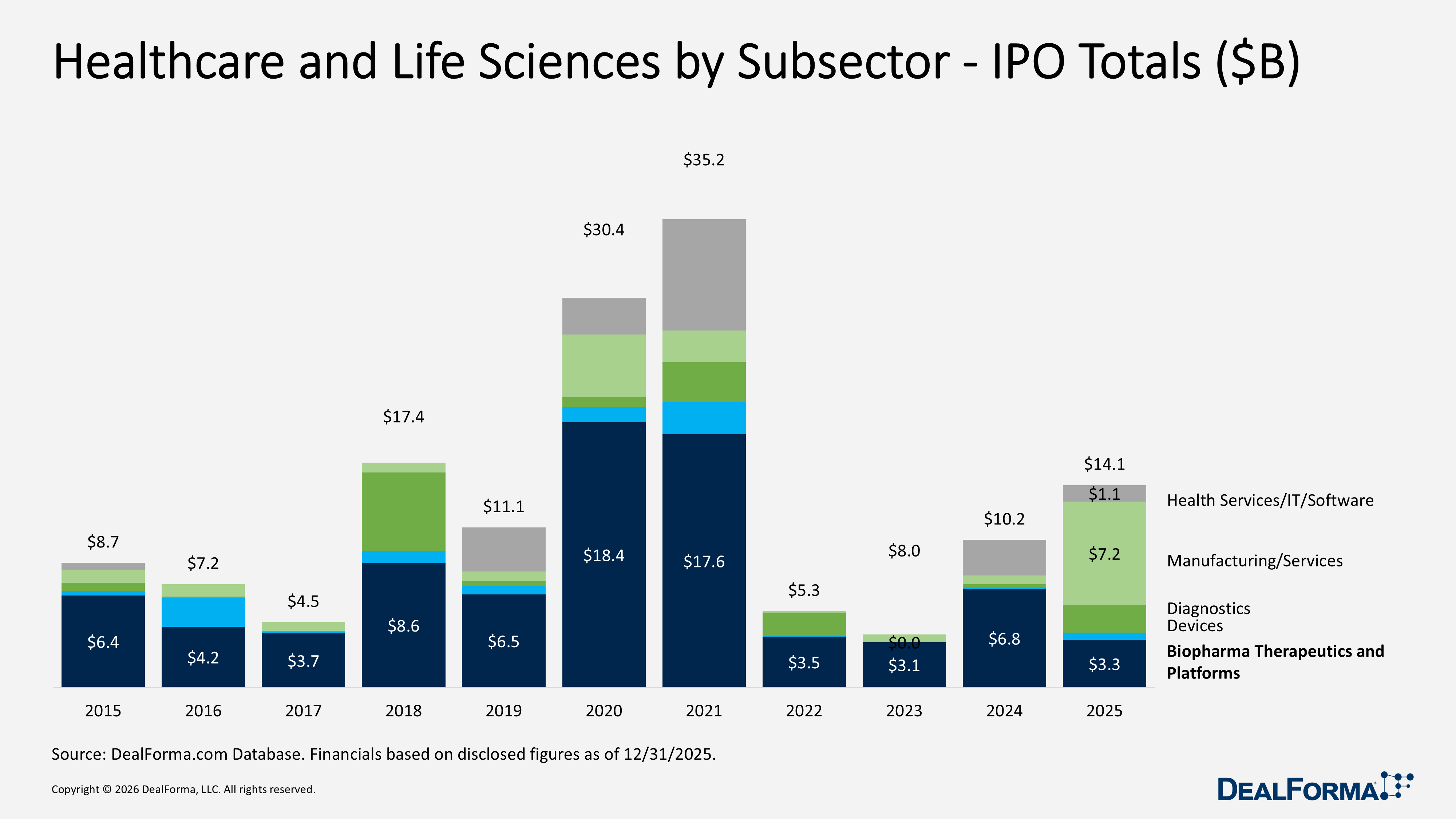 Healthcare and Life Sciences by Subsector - IPO Totals ($B) Healthcare and Life Sciences by Subsector - IPO Totals ($B)