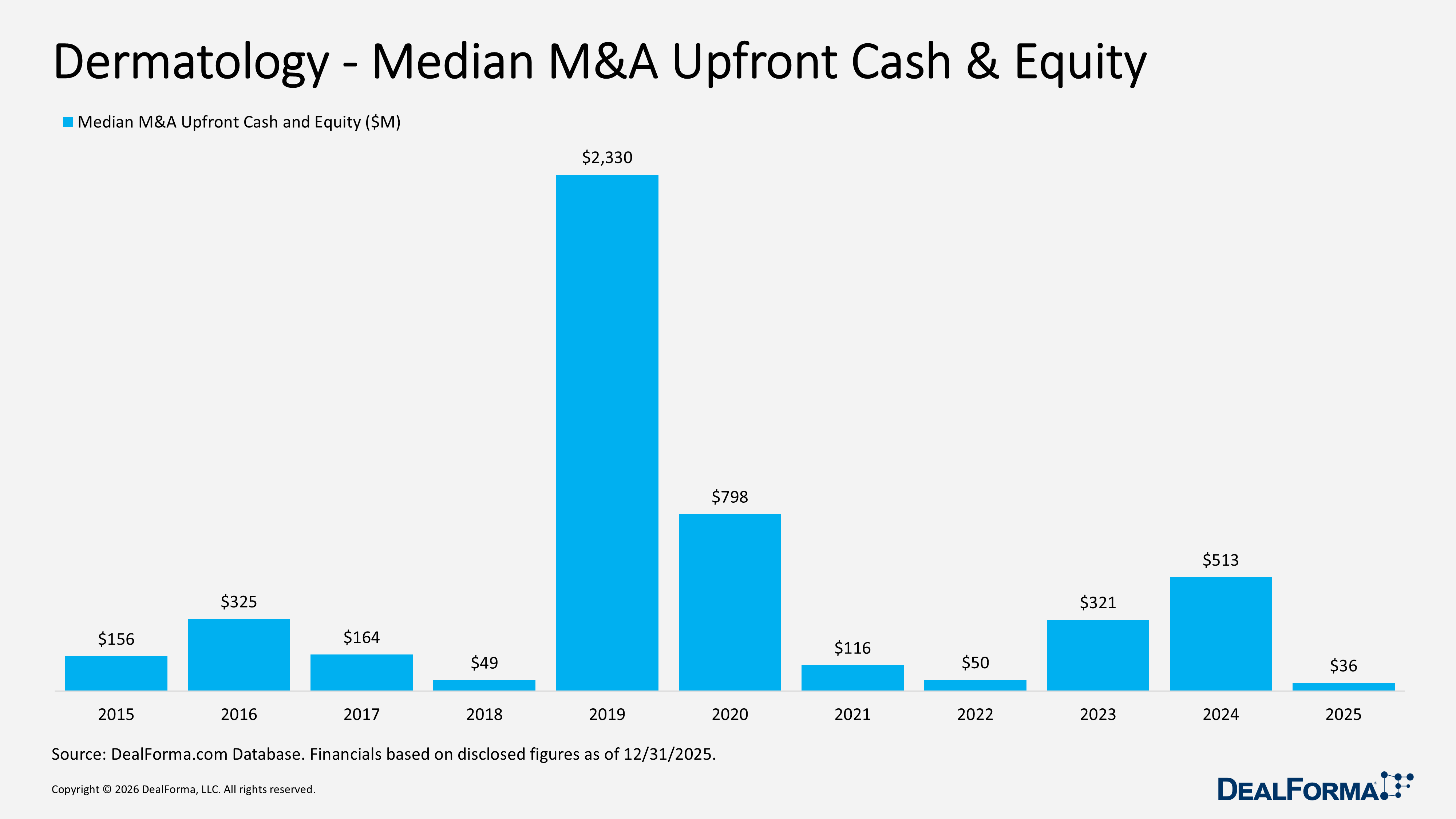 Dermatology - Median M&A Upfront Cash & Equity Dermatology - Median M&A Upfront Cash & Equity