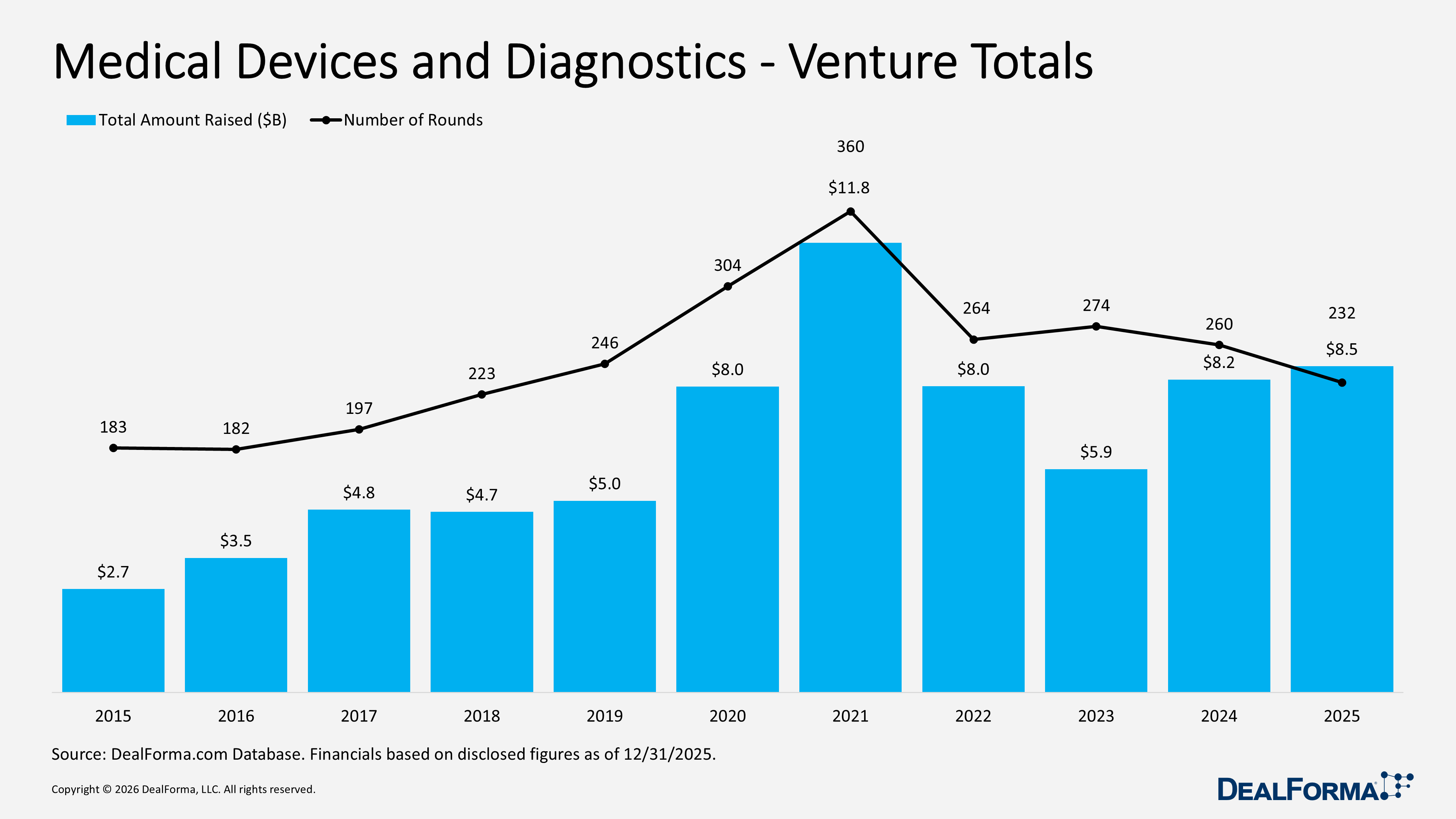 Medical Devices and Diagnostics - Venture Totals Medical Devices and Diagnostics - Venture Totals
