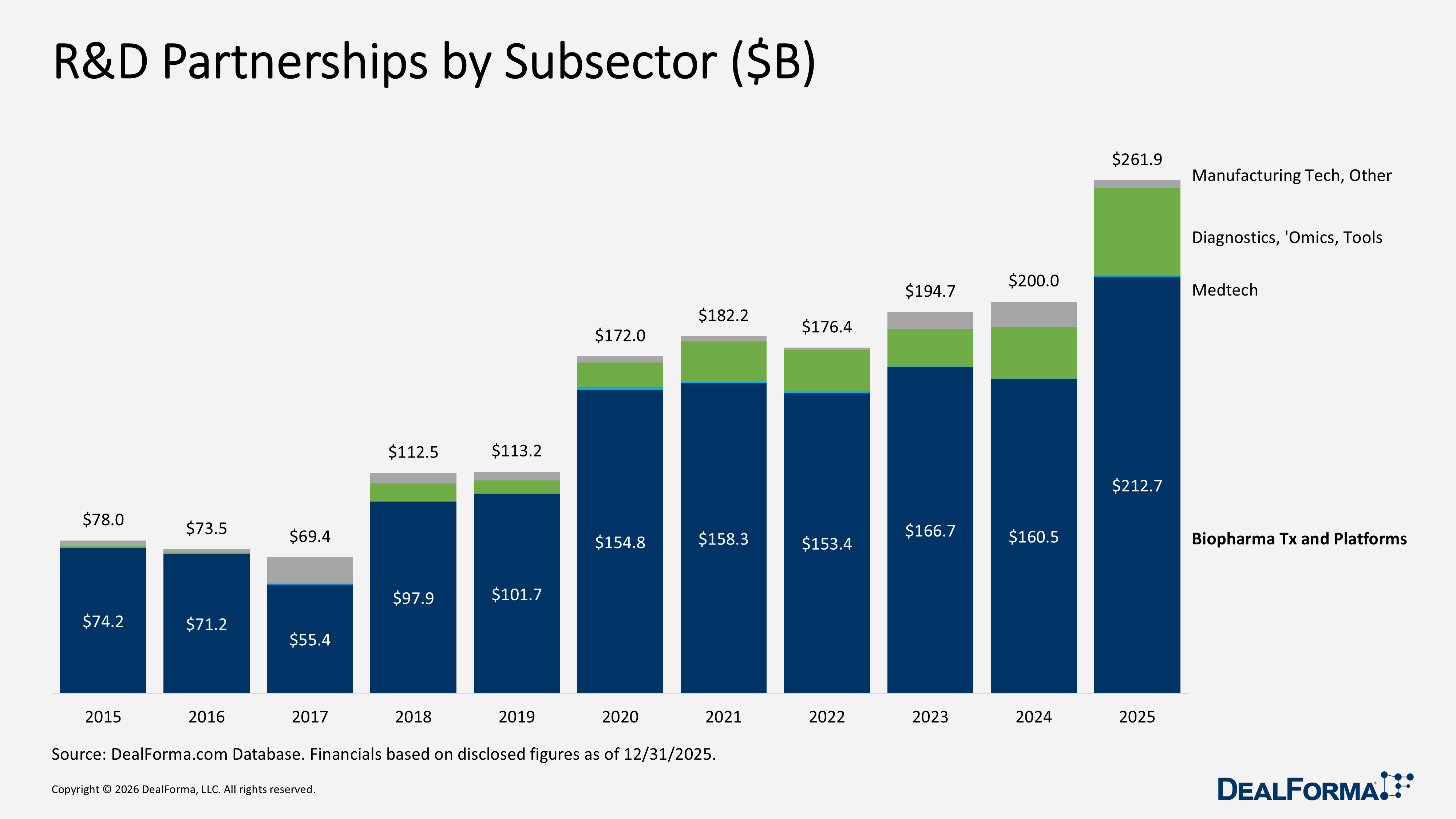 R&D Partnerships by Subsector ($B) R&D Partnerships by Subsector ($B)