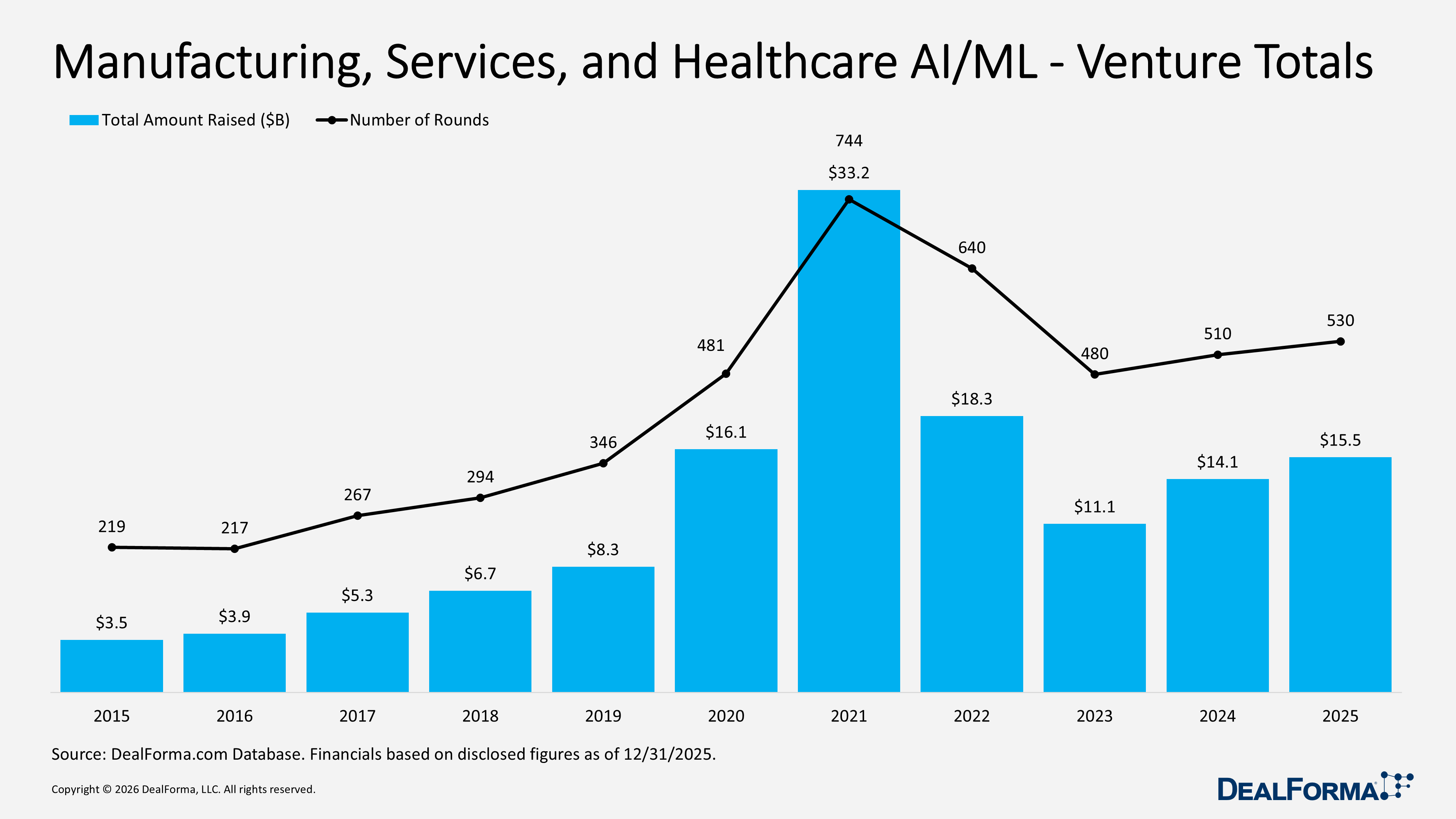 Manufacturing, Services, and Healthcare AI/ML - Venture Totals Manufacturing, Services, and Healthcare AI/ML - Venture Totals