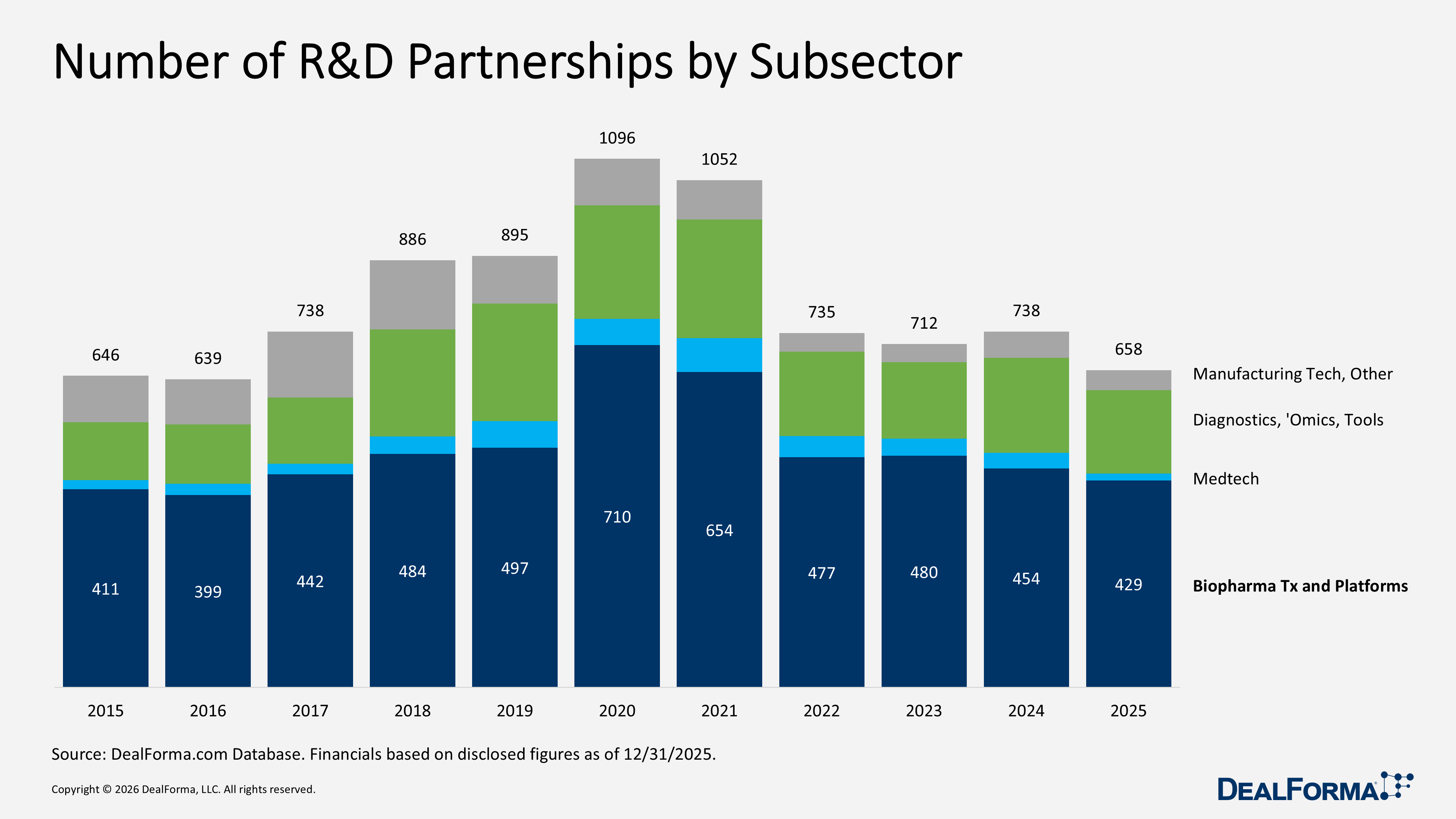 Slide6 4 Number of R&D Partnerships by Subsector
