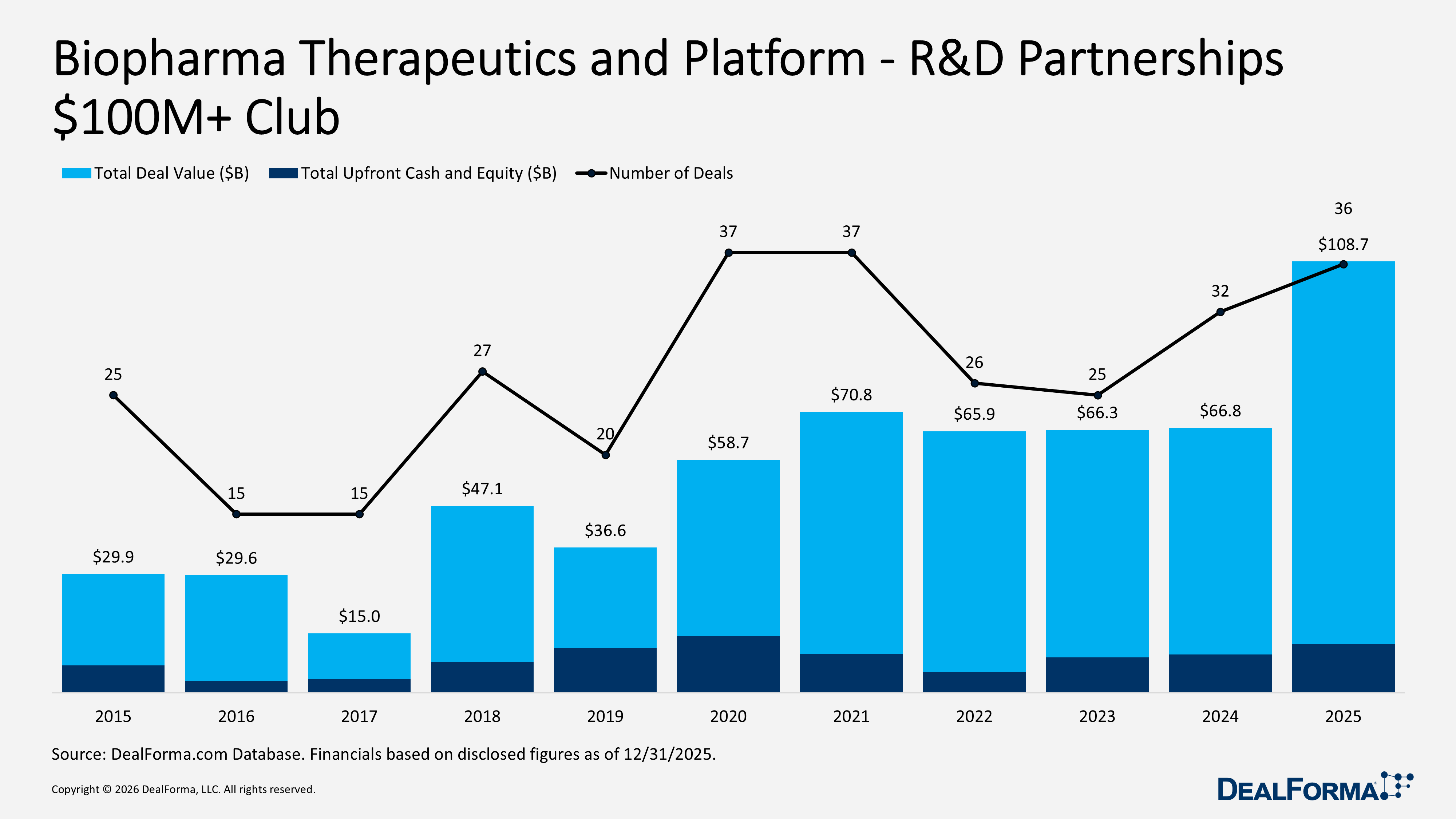 Biopharma Therapeutics and Platform - R&D Partnerships $100M+ Club Biopharma Therapeutics and Platform - R&D Partnerships $100M+ Club
