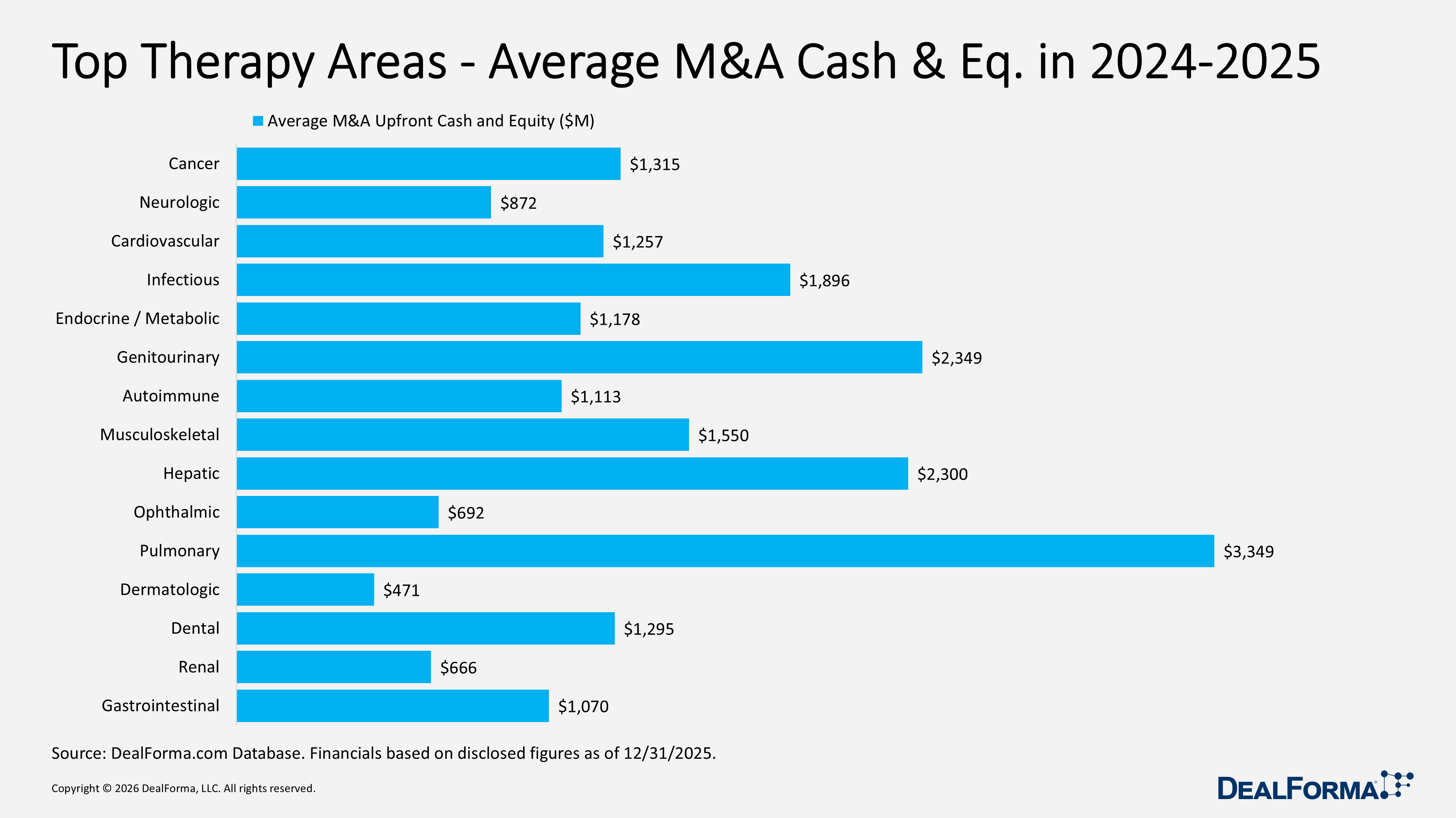 Top Therapy Areas - Average M&A Cash & Eq. in 2024-2025 Top Therapy Areas - Average M&A Cash & Eq. in 2024-2025