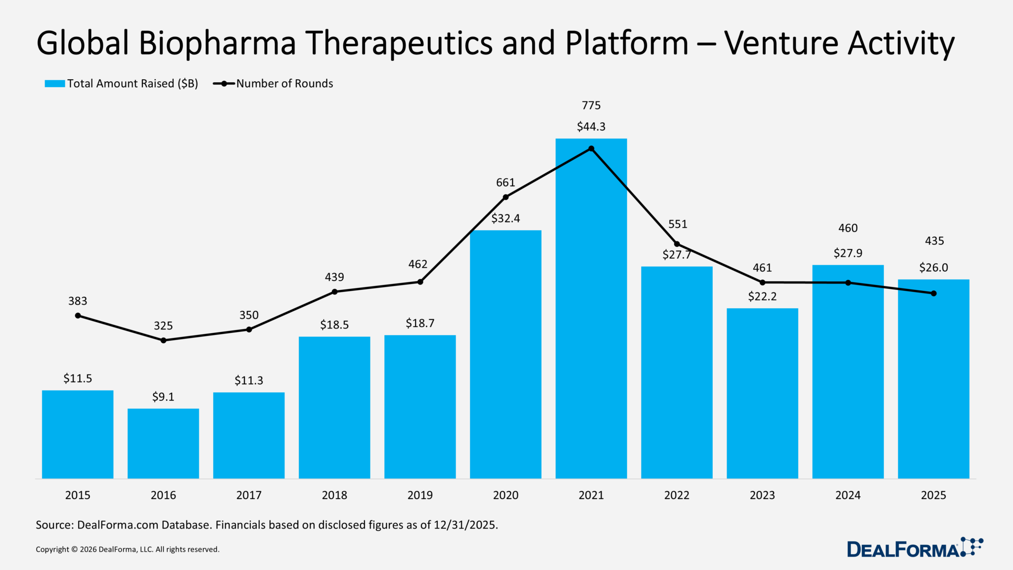 Biopharma Therapeutics and Platforms Venture Funding - 2025 Review ...