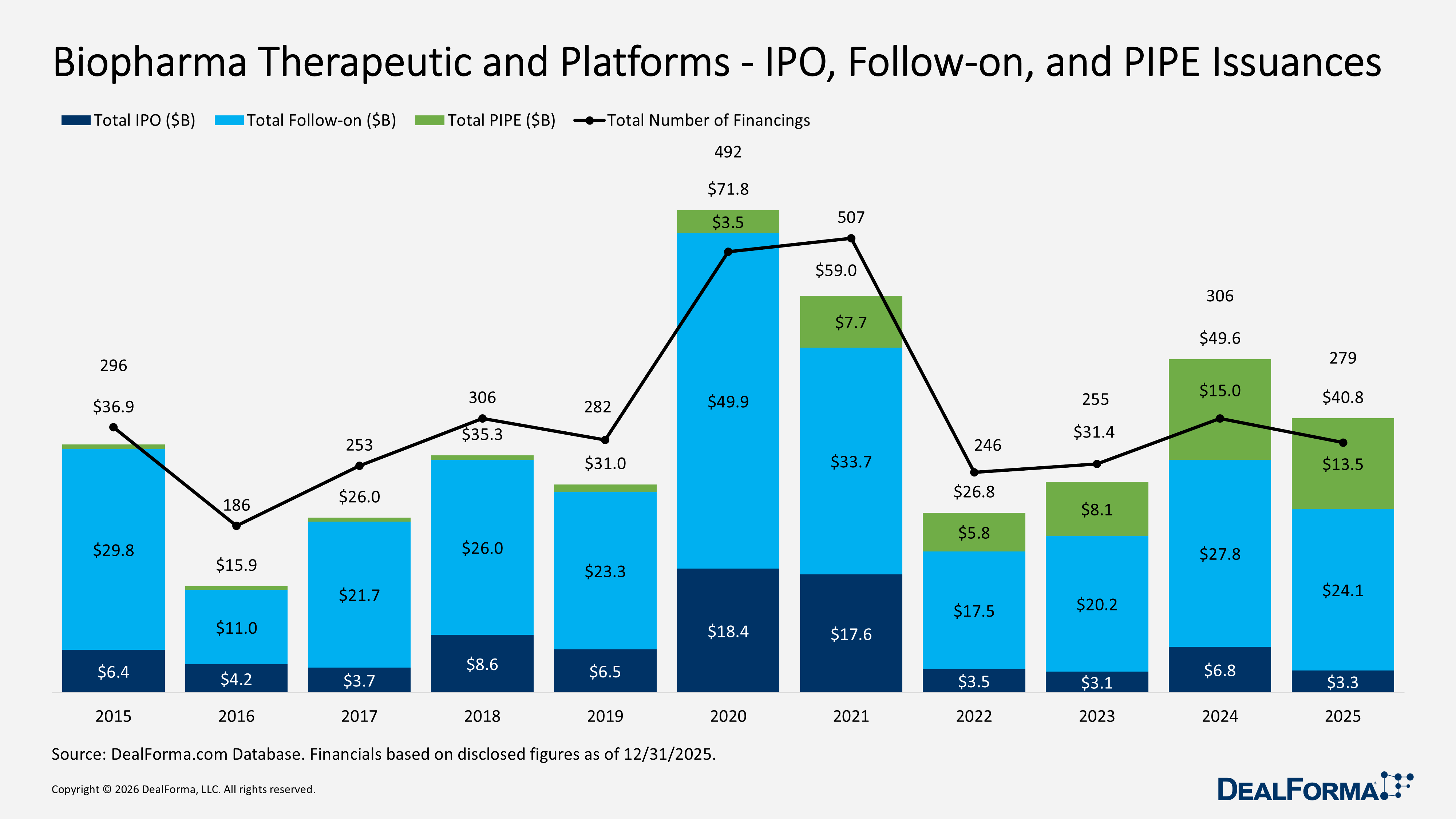 Biopharma Therapeutic and Platforms - IPO, Follow-on, and PIPE Issuances Biopharma Therapeutic and Platforms - IPO, Follow-on, and PIPE Issuances