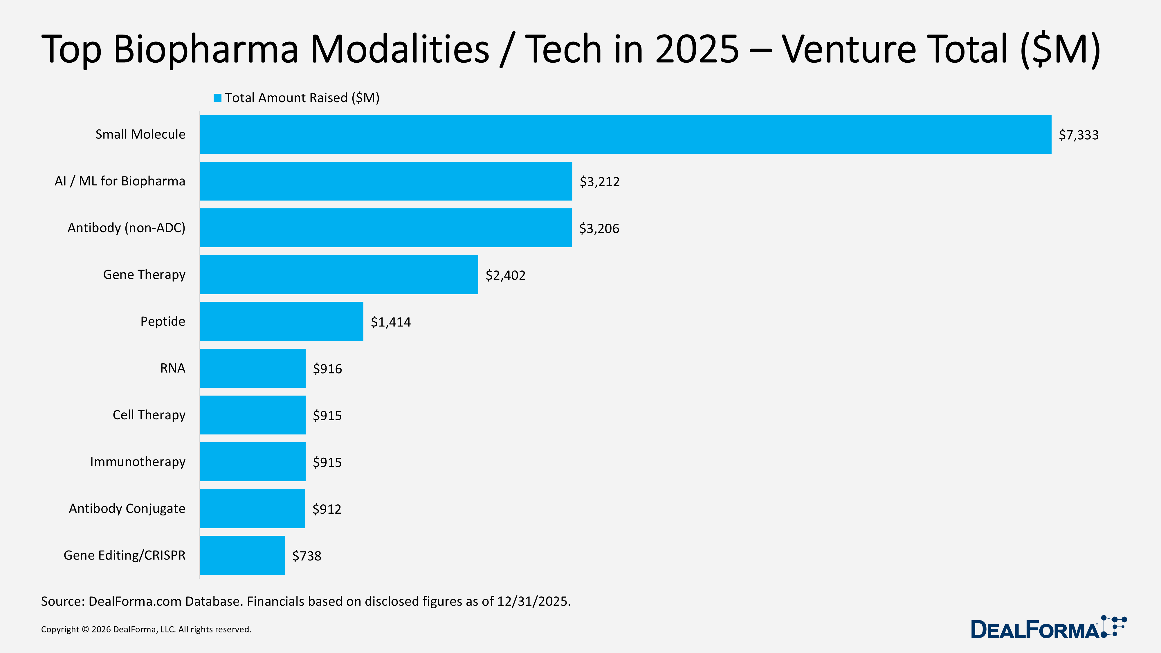 Top Biopharma Modalities / Tech in 2025 – Venture Total ($M) Top Biopharma Modalities / Tech in 2025 – Venture Total ($M)