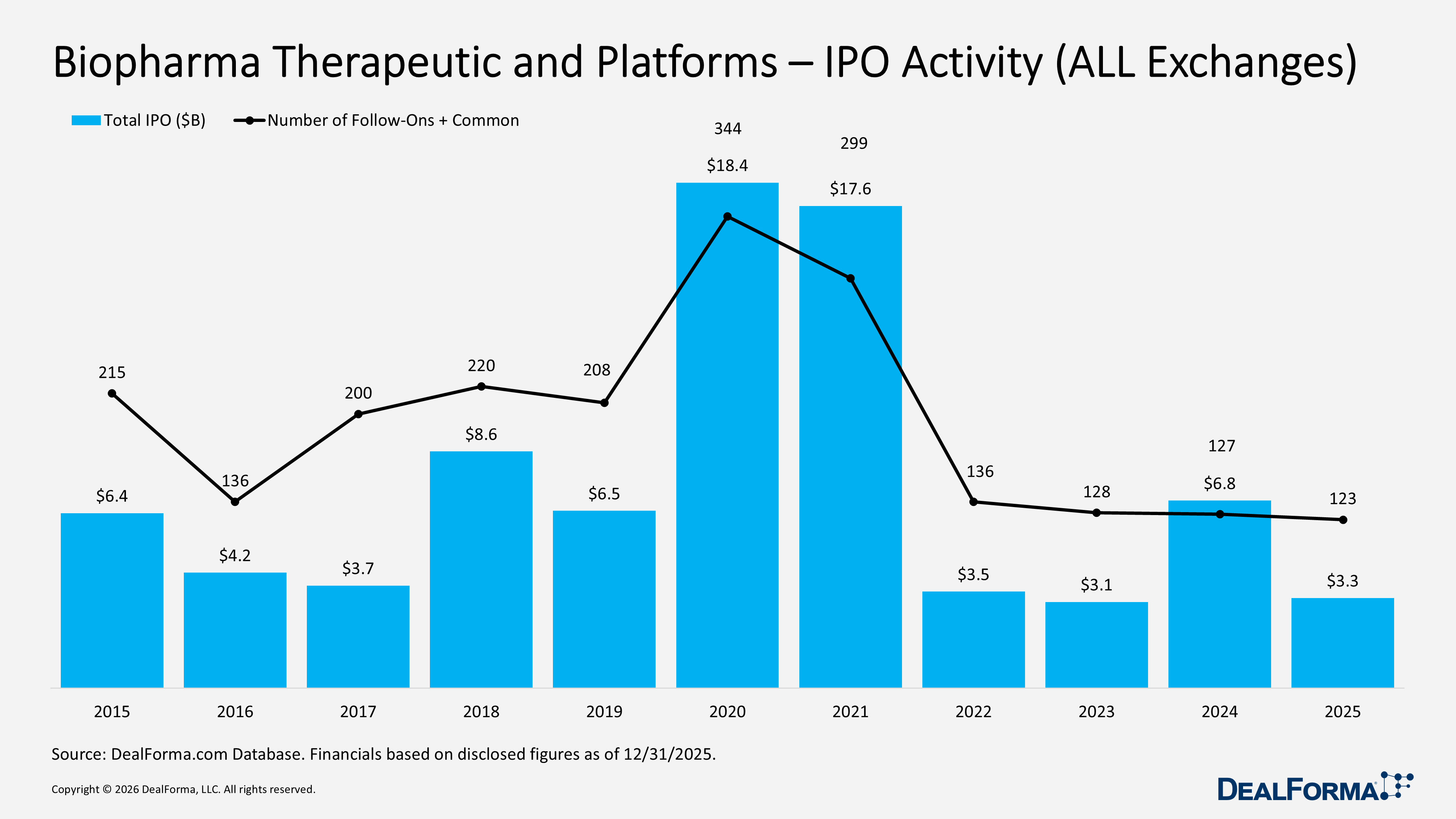 Biopharma Therapeutic and Platforms – IPO Activity (ALL Exchanges) Biopharma Therapeutic and Platforms – IPO Activity (ALL Exchanges)