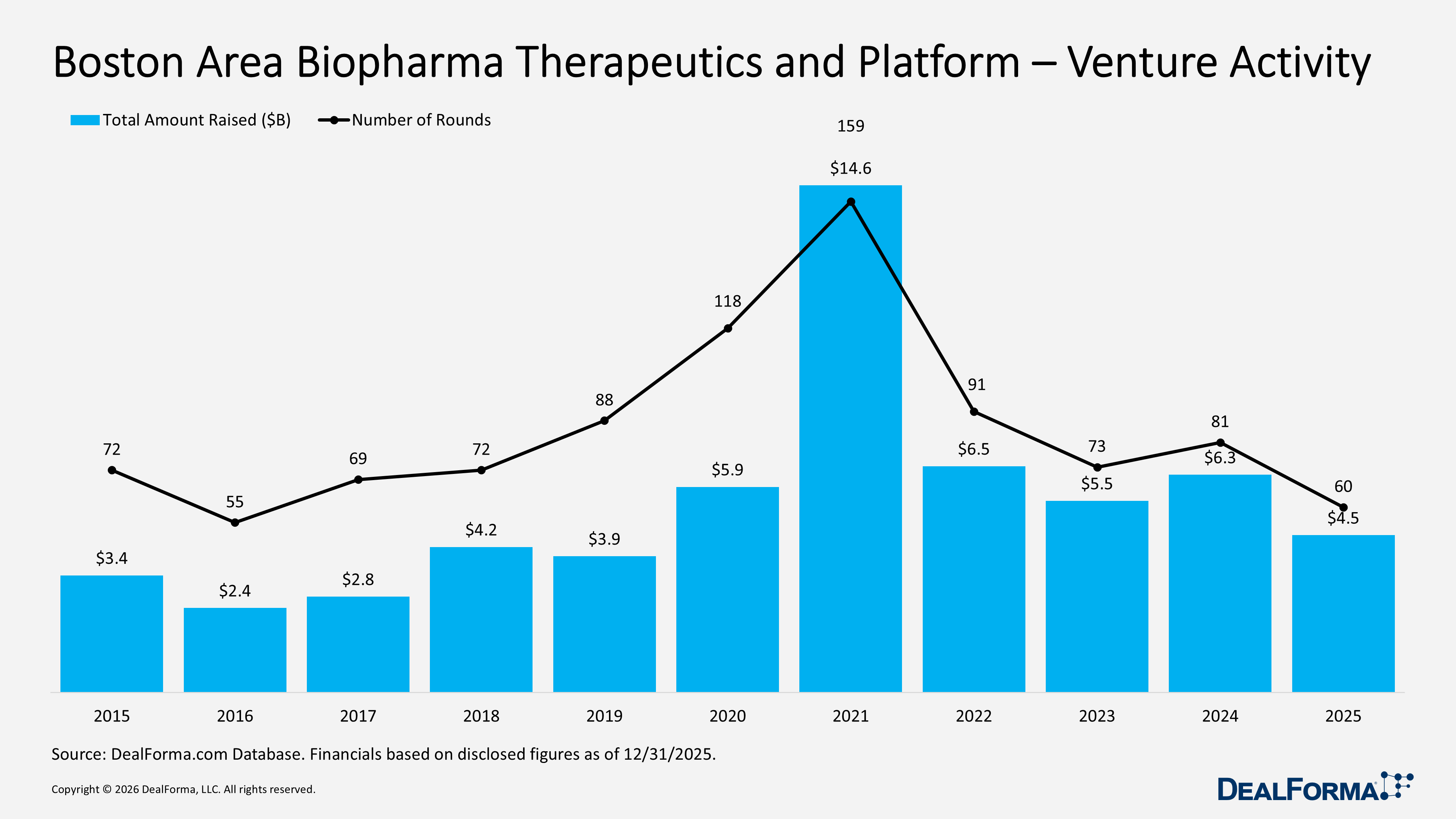 Boston Area Biopharma Therapeutics and Platform – Venture Activity Boston Area Biopharma Therapeutics and Platform – Venture Activity