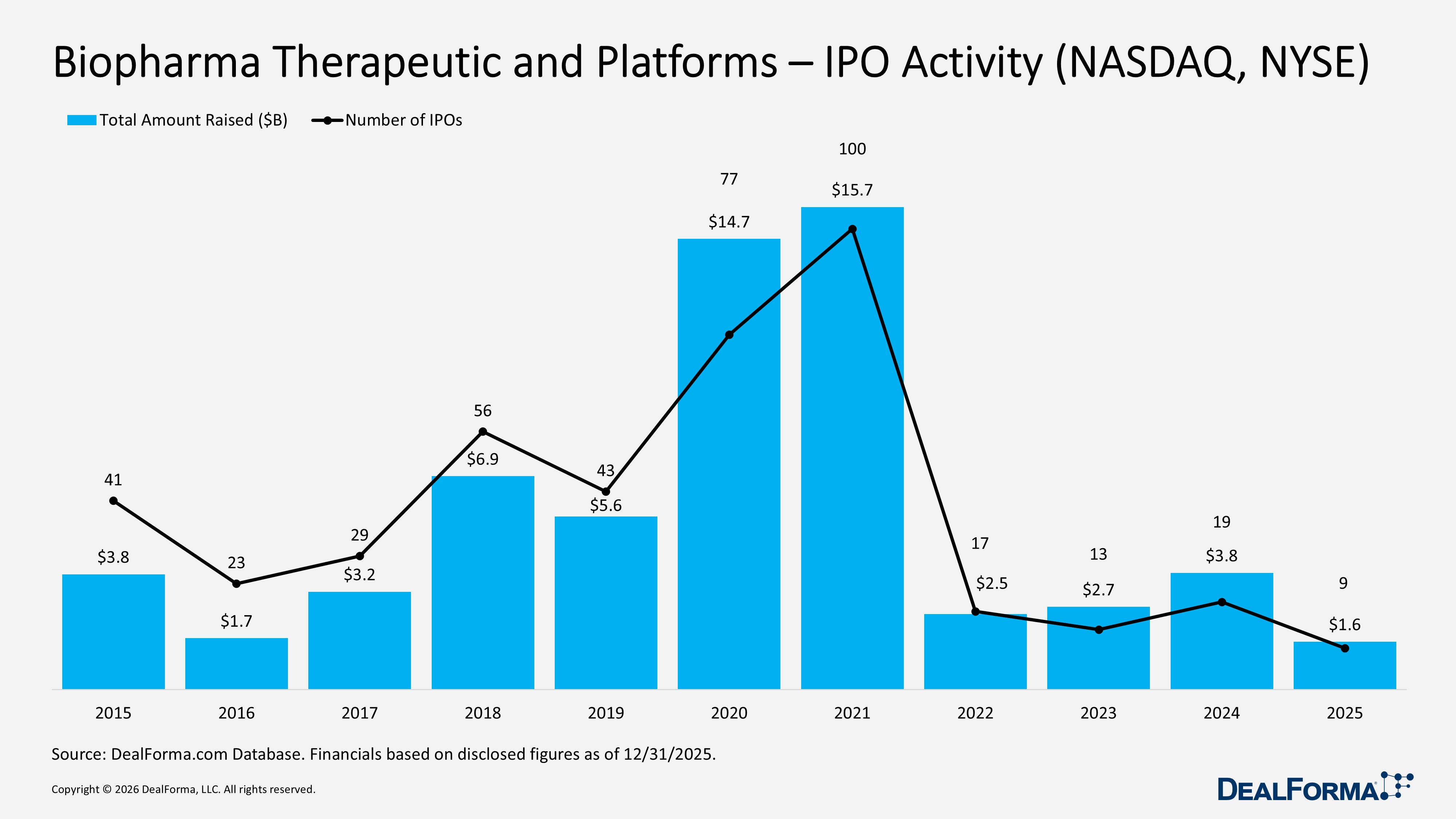 Biopharma Therapeutic and Platforms – IPO Activity (NASDAQ, NYSE) Biopharma Therapeutic and Platforms – IPO Activity (NASDAQ, NYSE)