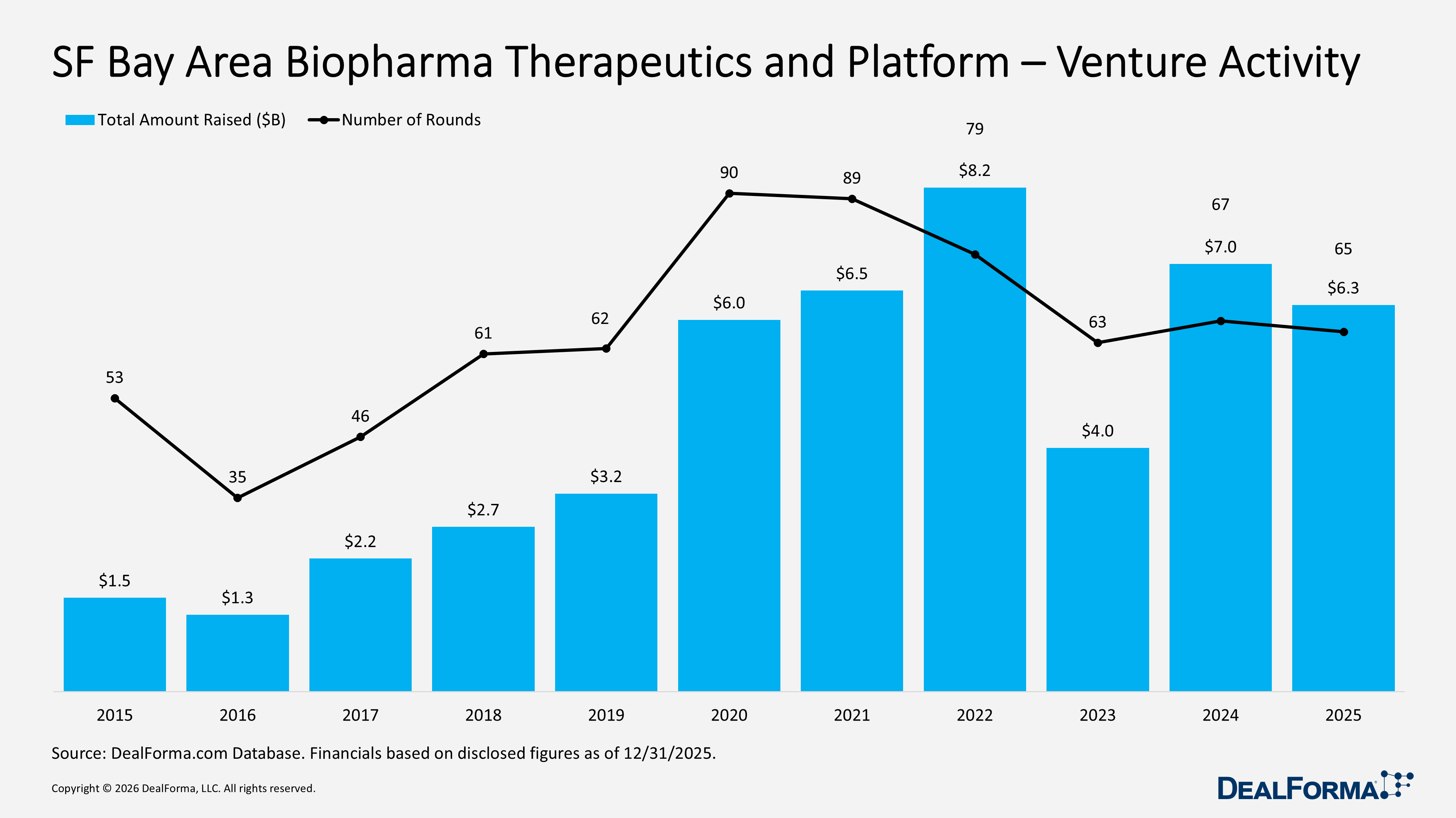 SF Bay Area Biopharma Therapeutics and Platform – Venture Activity SF Bay Area Biopharma Therapeutics and Platform – Venture Activity