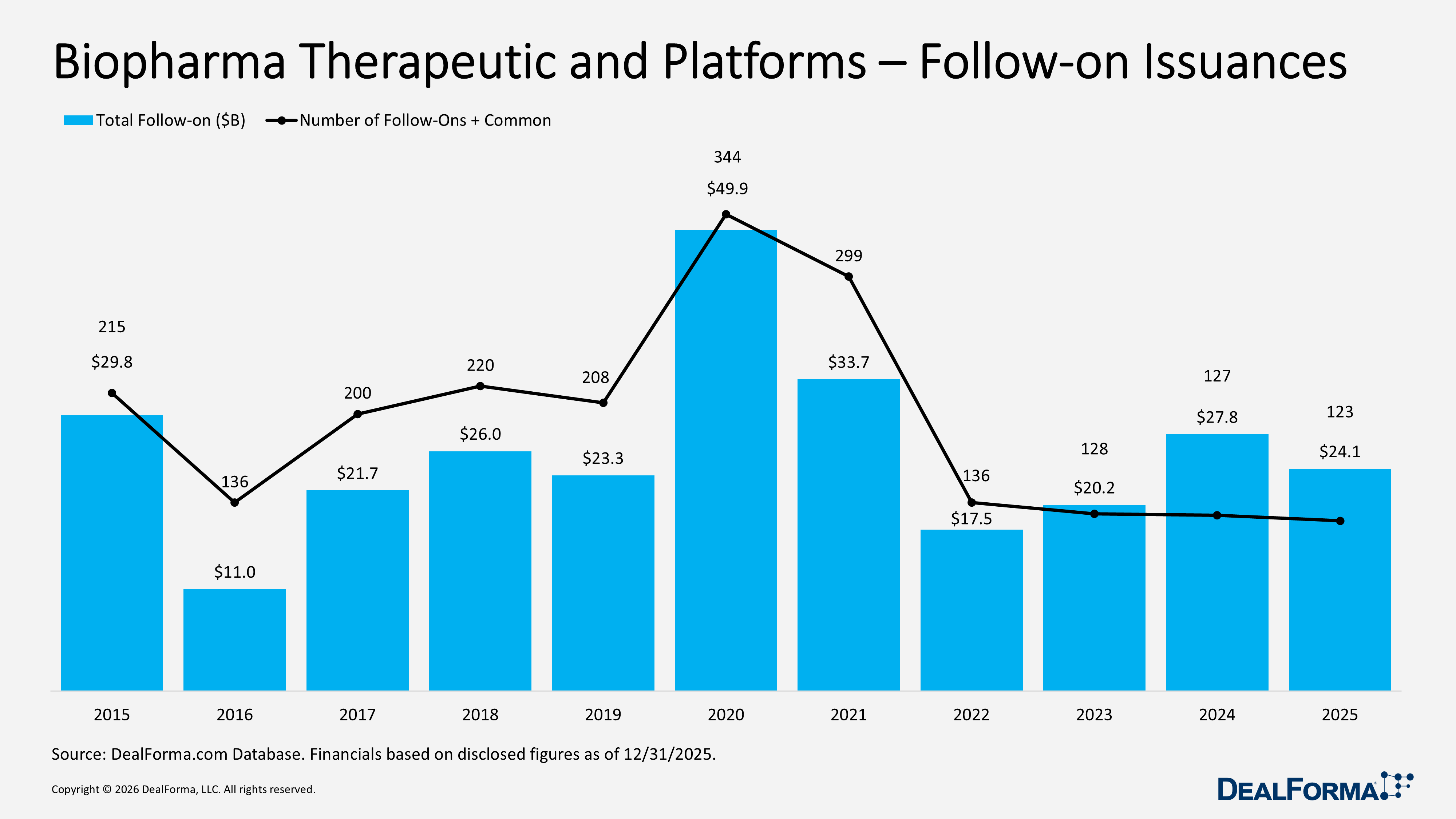 Biopharma Therapeutic and Platforms – Follow-on Issuances Biopharma Therapeutic and Platforms – Follow-on Issuances