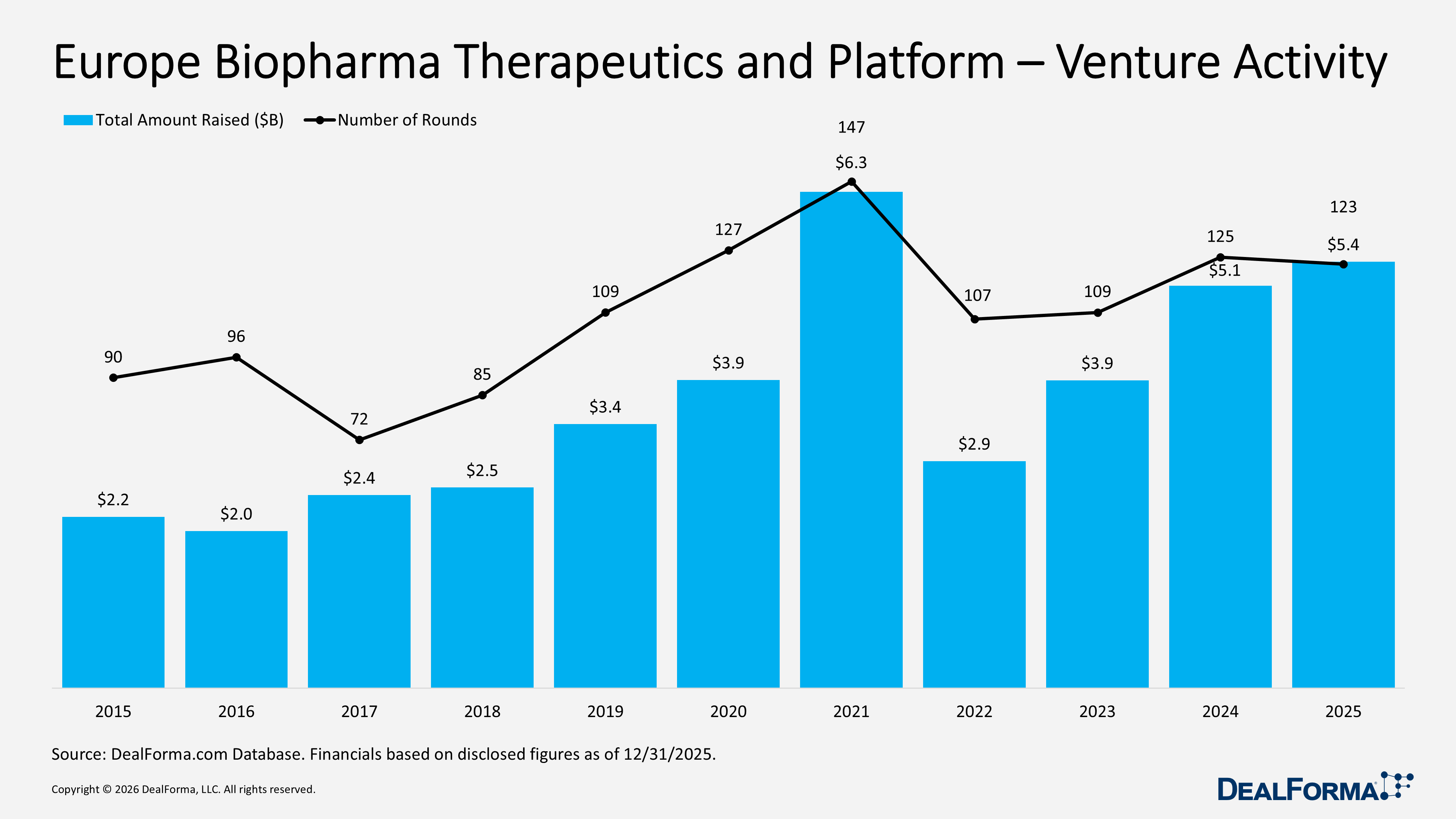 Europe Biopharma Therapeutics and Platform – Venture Activity Europe Biopharma Therapeutics and Platform – Venture Activity