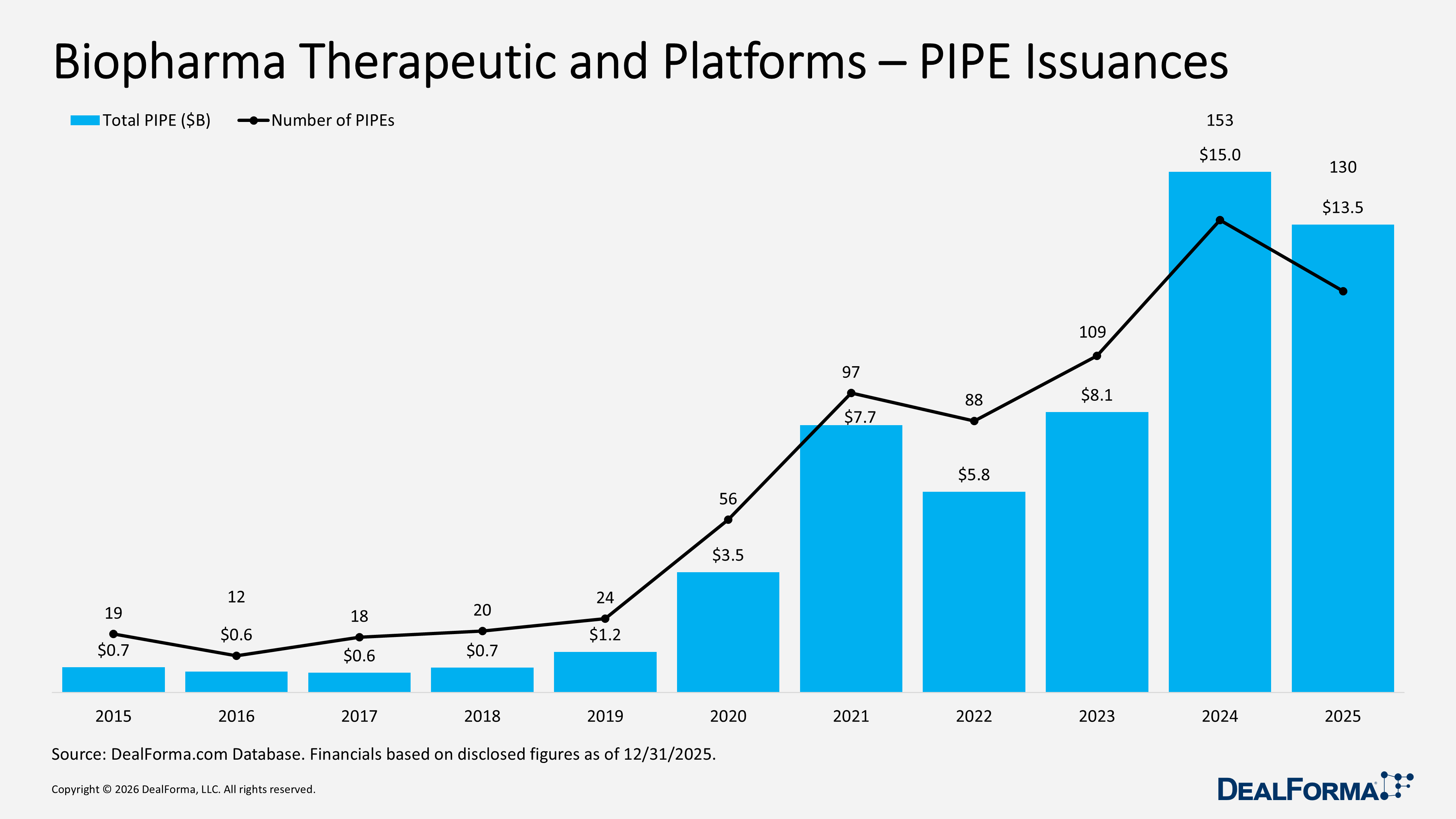 Biopharma Therapeutic and Platforms – PIPE Issuances Biopharma Therapeutic and Platforms – PIPE Issuances