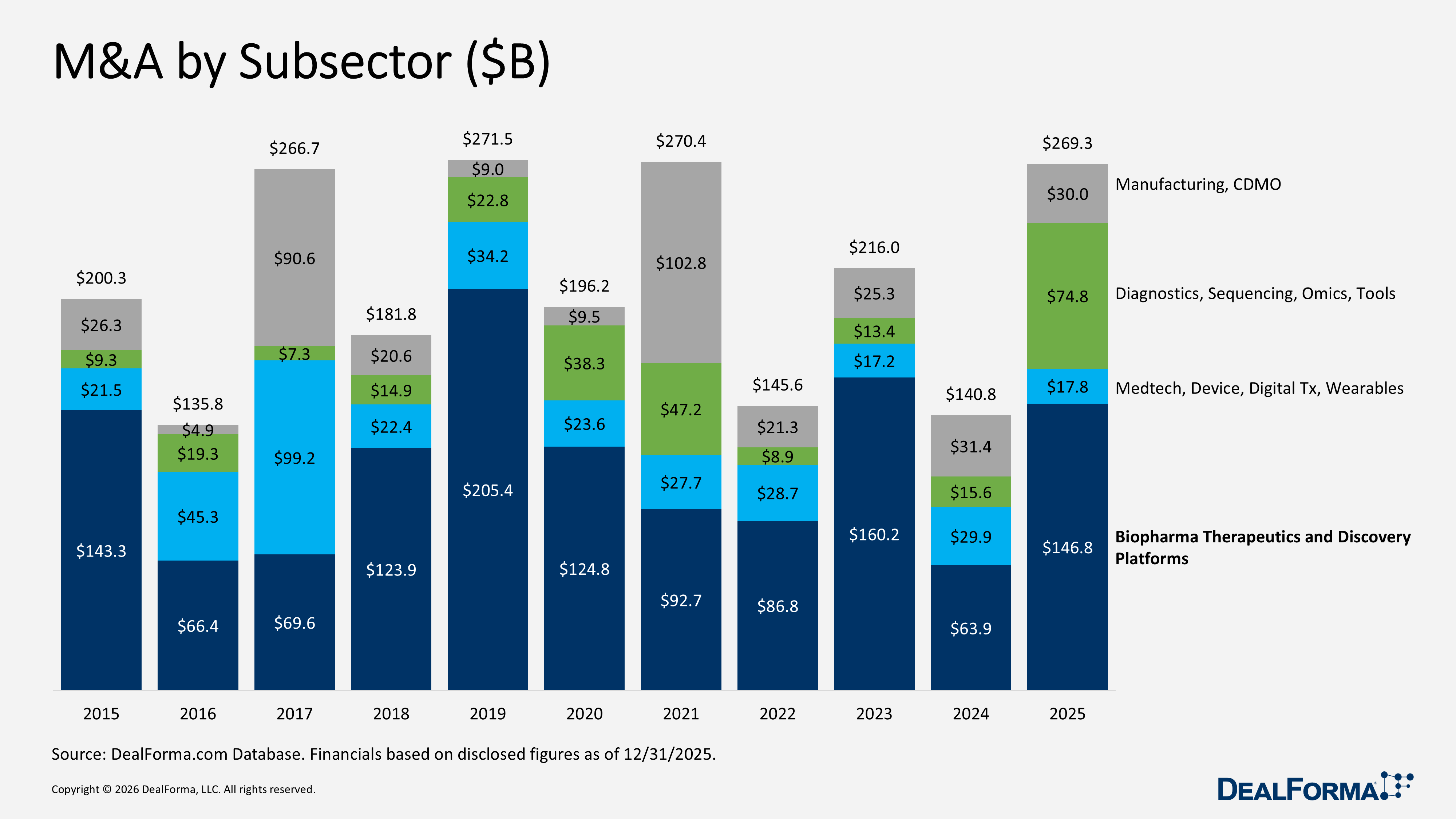 M&A by Subsector ($B) M&A by Subsector ($B)
