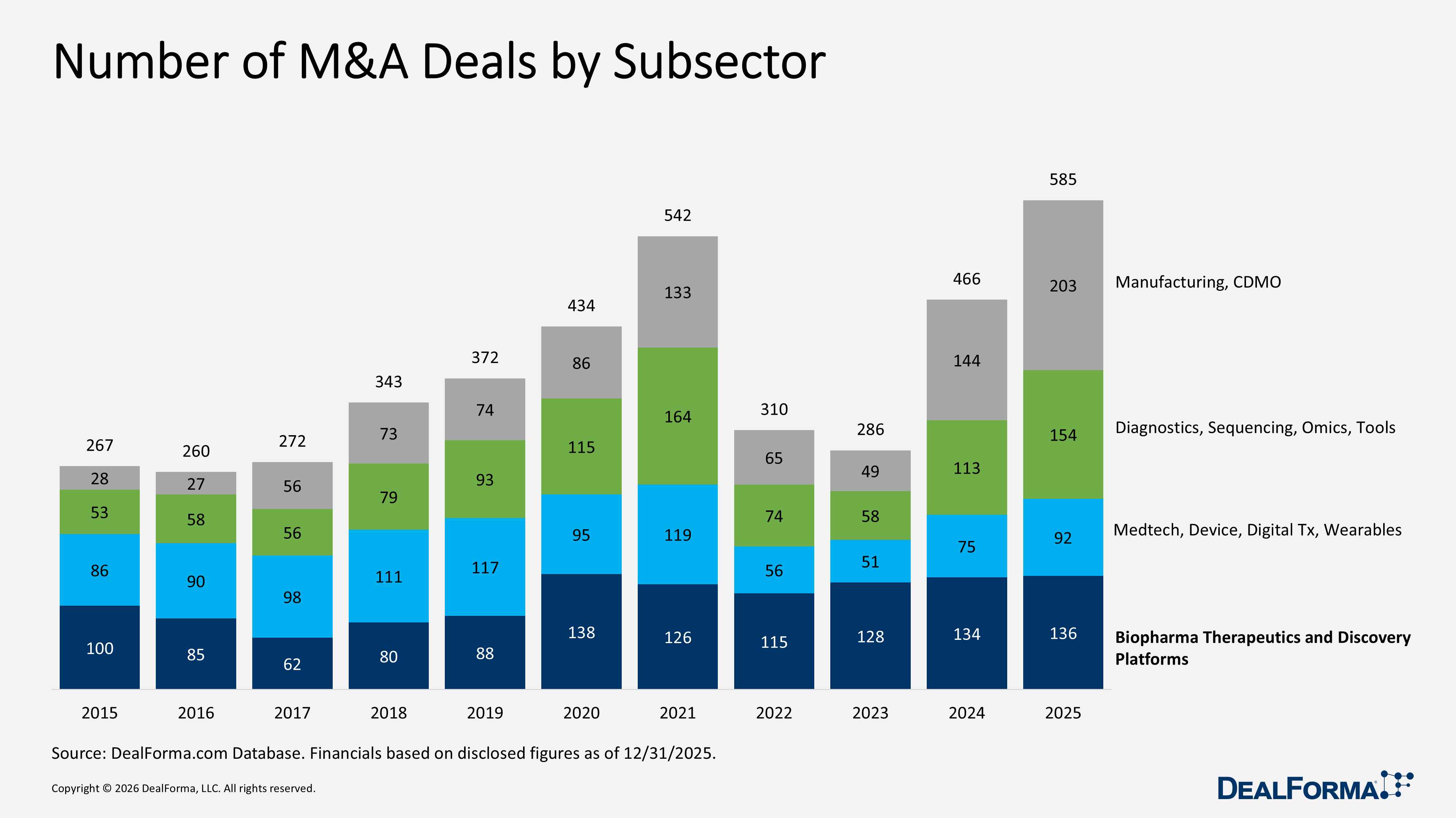 Number of M&A Deals by Subsector Number of M&A Deals by Subsector