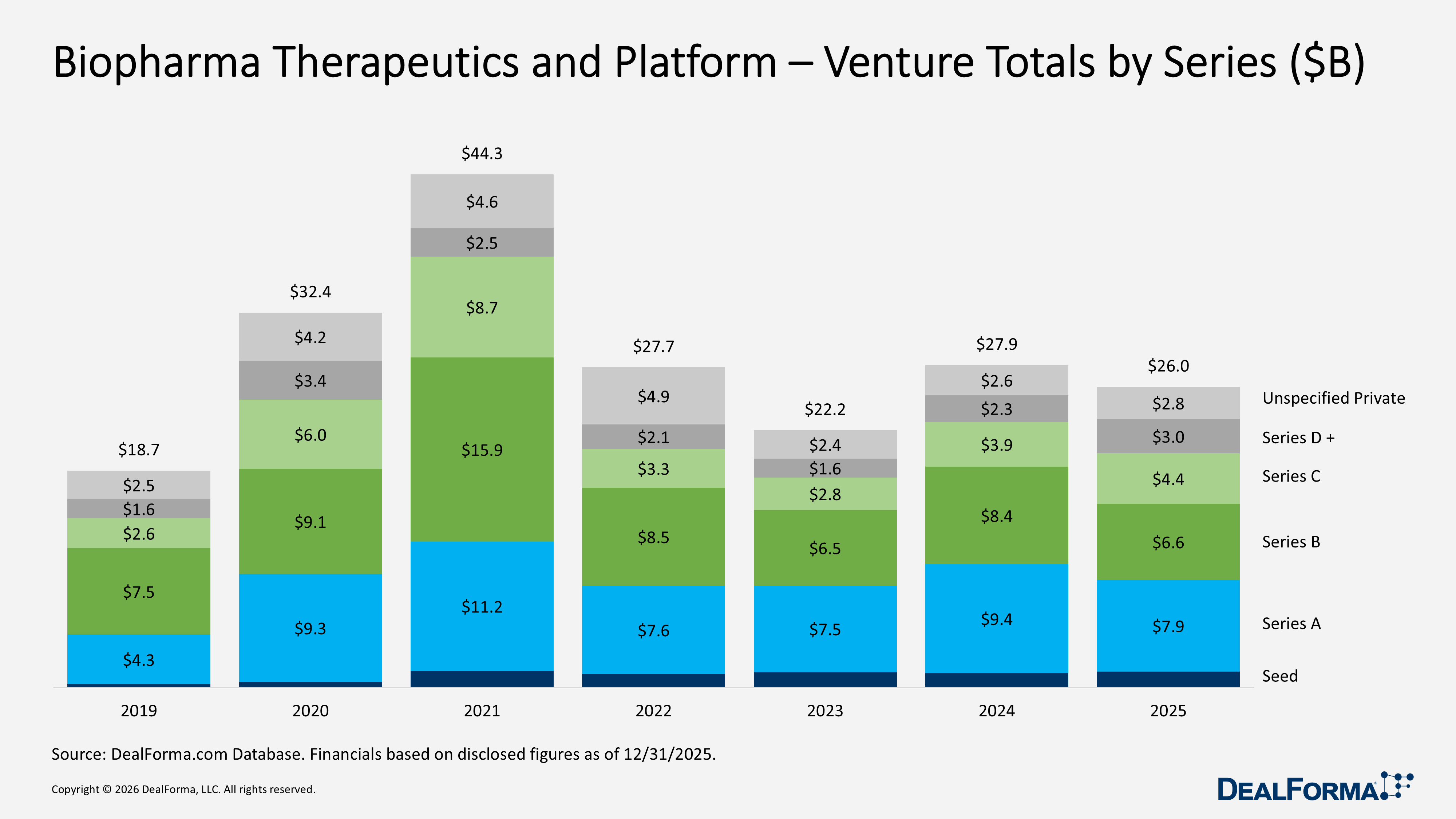 Biopharma Therapeutics and Platform – Venture Totals by Series ($B) Biopharma Therapeutics and Platform – Venture Totals by Series ($B)