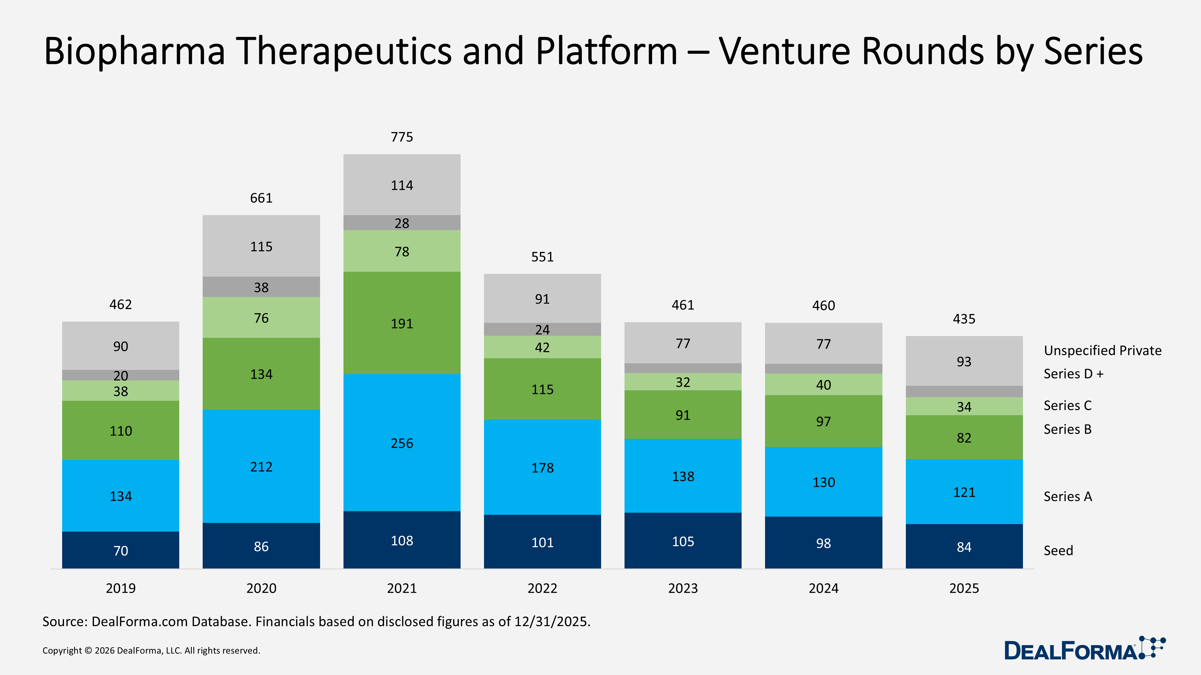 Biopharma Therapeutics and Platform – Venture Rounds by Series Biopharma Therapeutics and Platform – Venture Rounds by Series